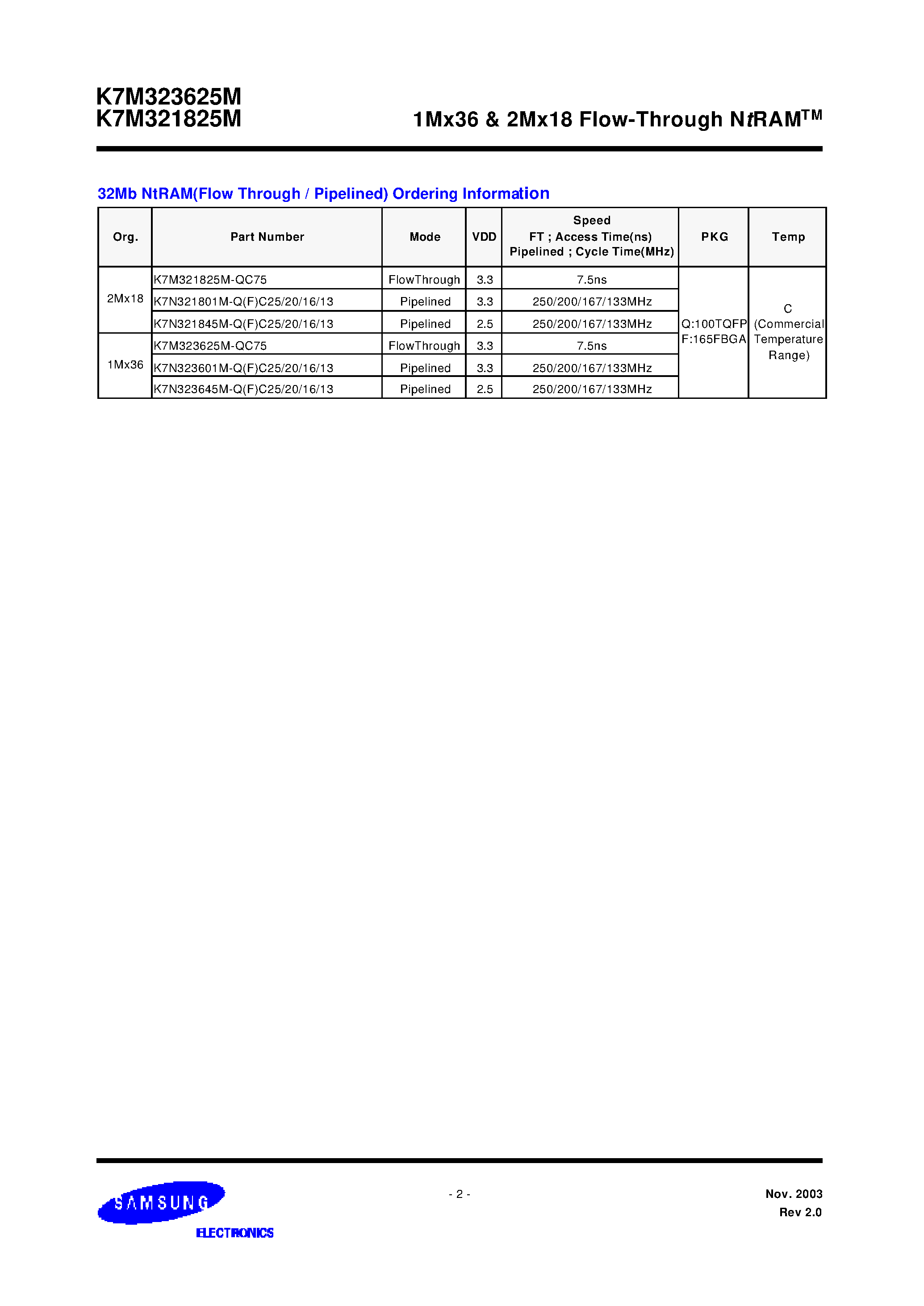 Даташит на микросхему K7N321845M-QC25 страница 2 Даташит K7N321845M-QC25 - 1Mx36 & 2Mx18-Bit Pipelined NtRAM страница 2