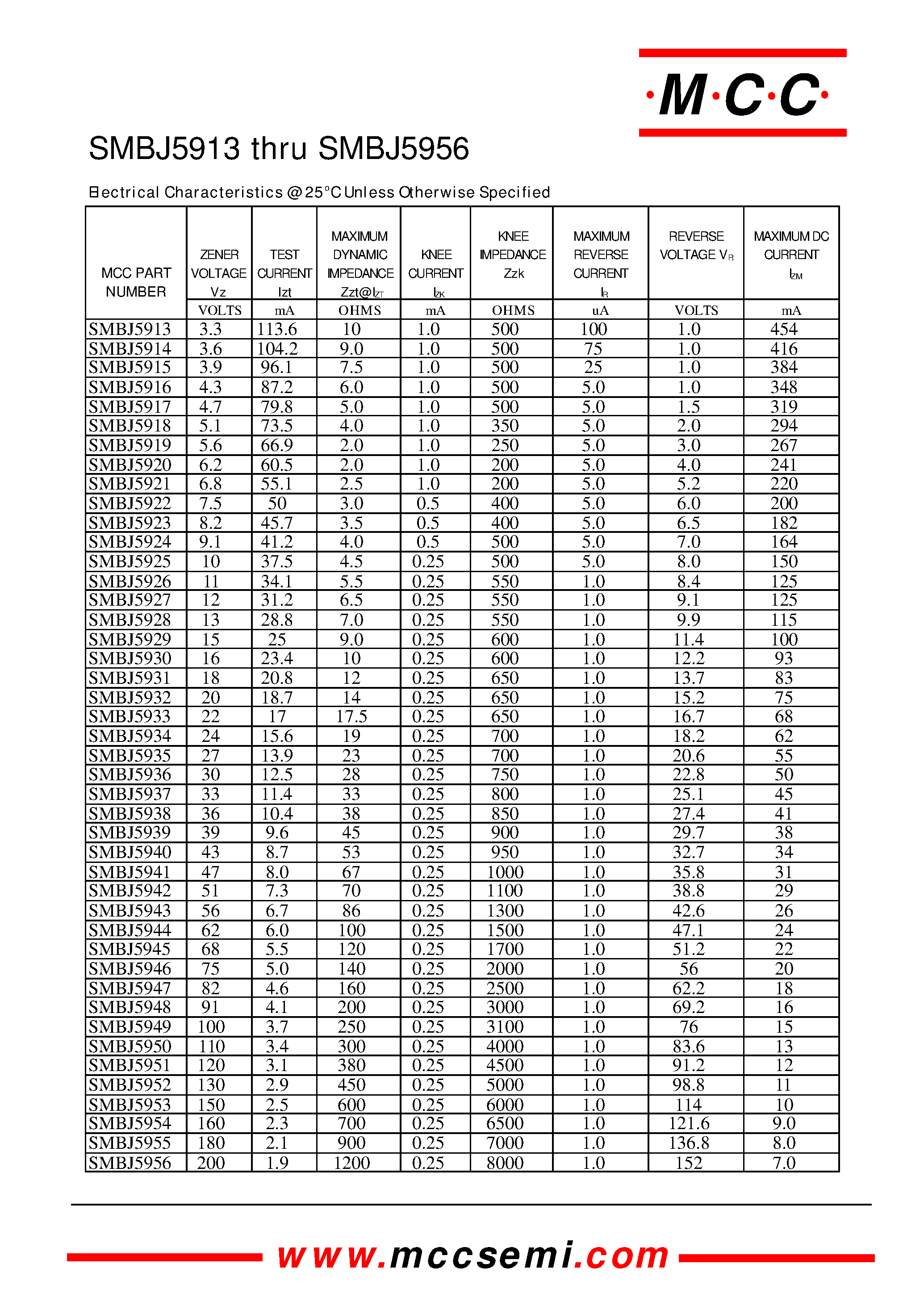 Datasheet SMBJ5913 page 2 Datasheet SMBJ5913 - Silicon Zener Diode 3.0 Watt page 2
