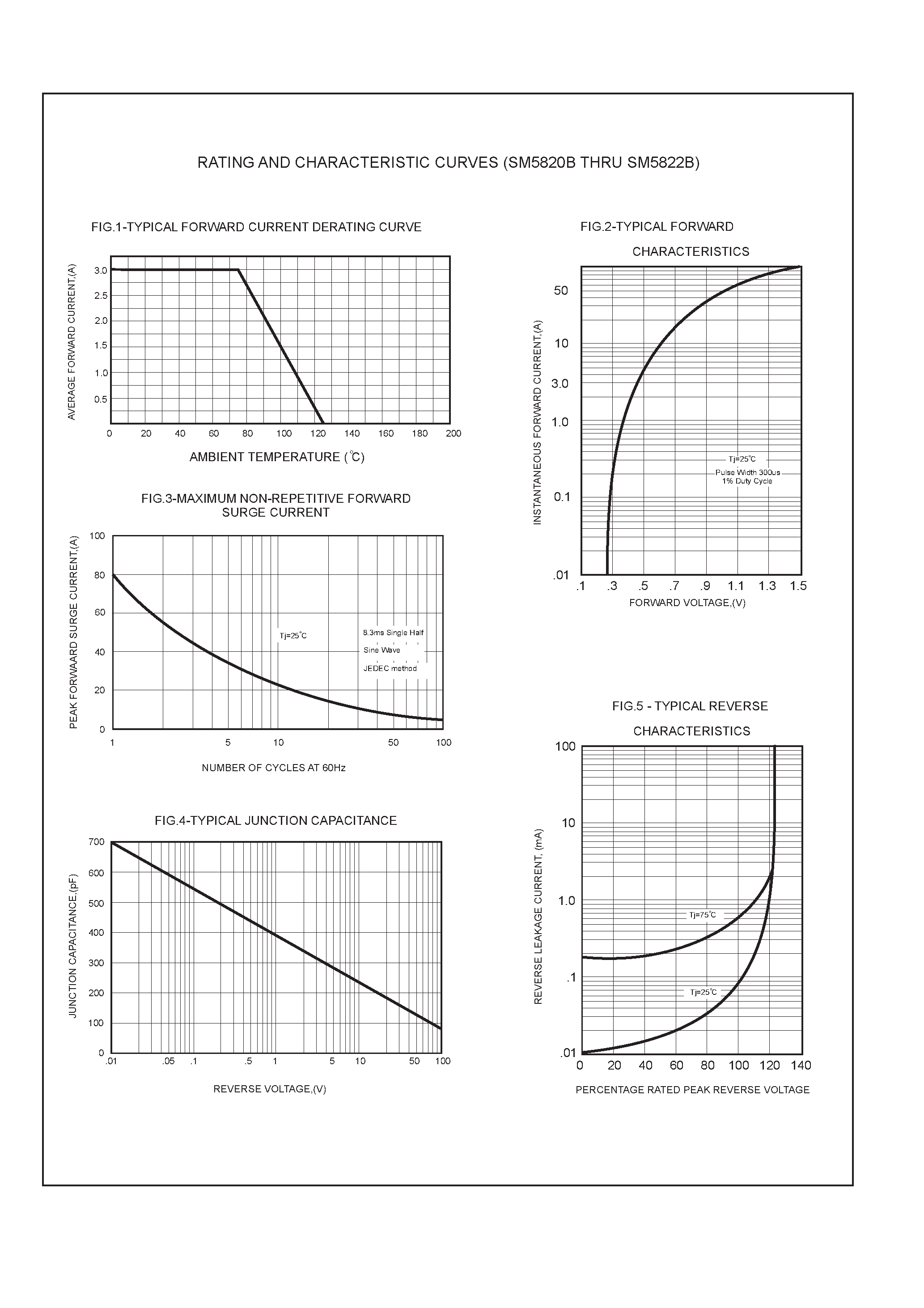 Datasheet SM5822B page 2 Datasheet SM5822B - 3.0 AMP SURFACE MOUNT SCHOTTKY BARRIER RECTIFIERS page 2