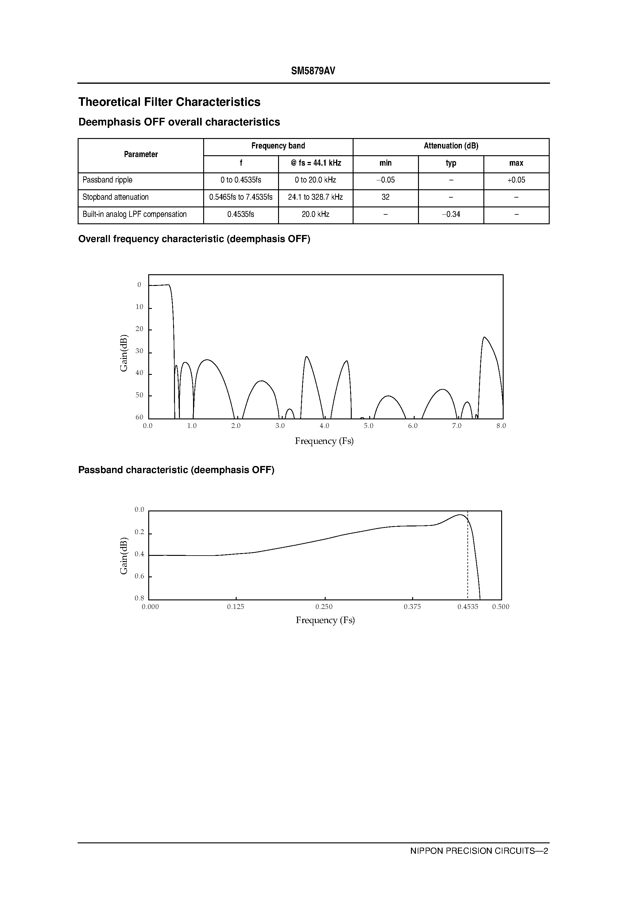 Datasheet SM5879 page 2 Datasheet SM5879 - 3rd-order / 2-channel D/A Converter page 2