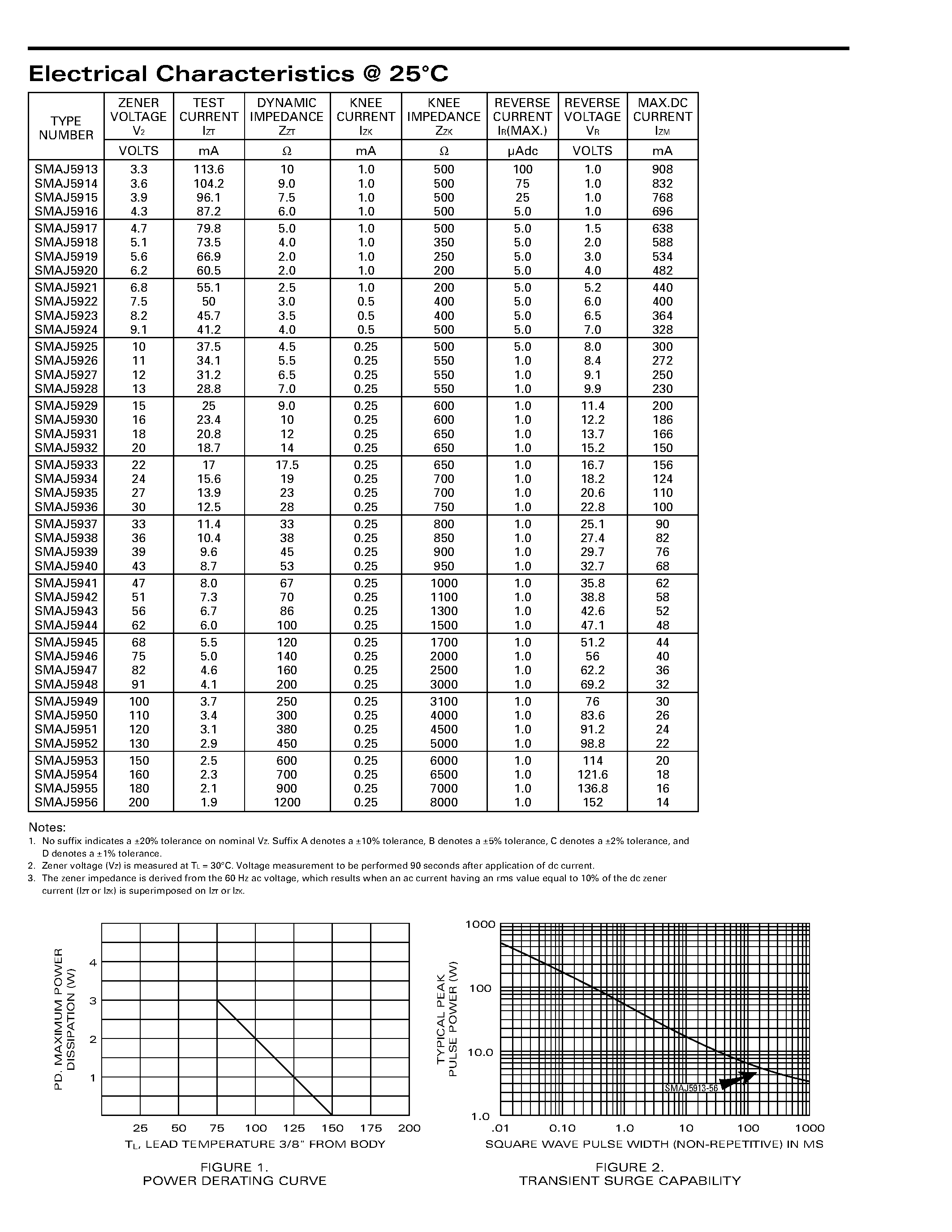 Datasheet SMAJ5933 - SILICON 3.0 WATT ZENER DIODES page 2