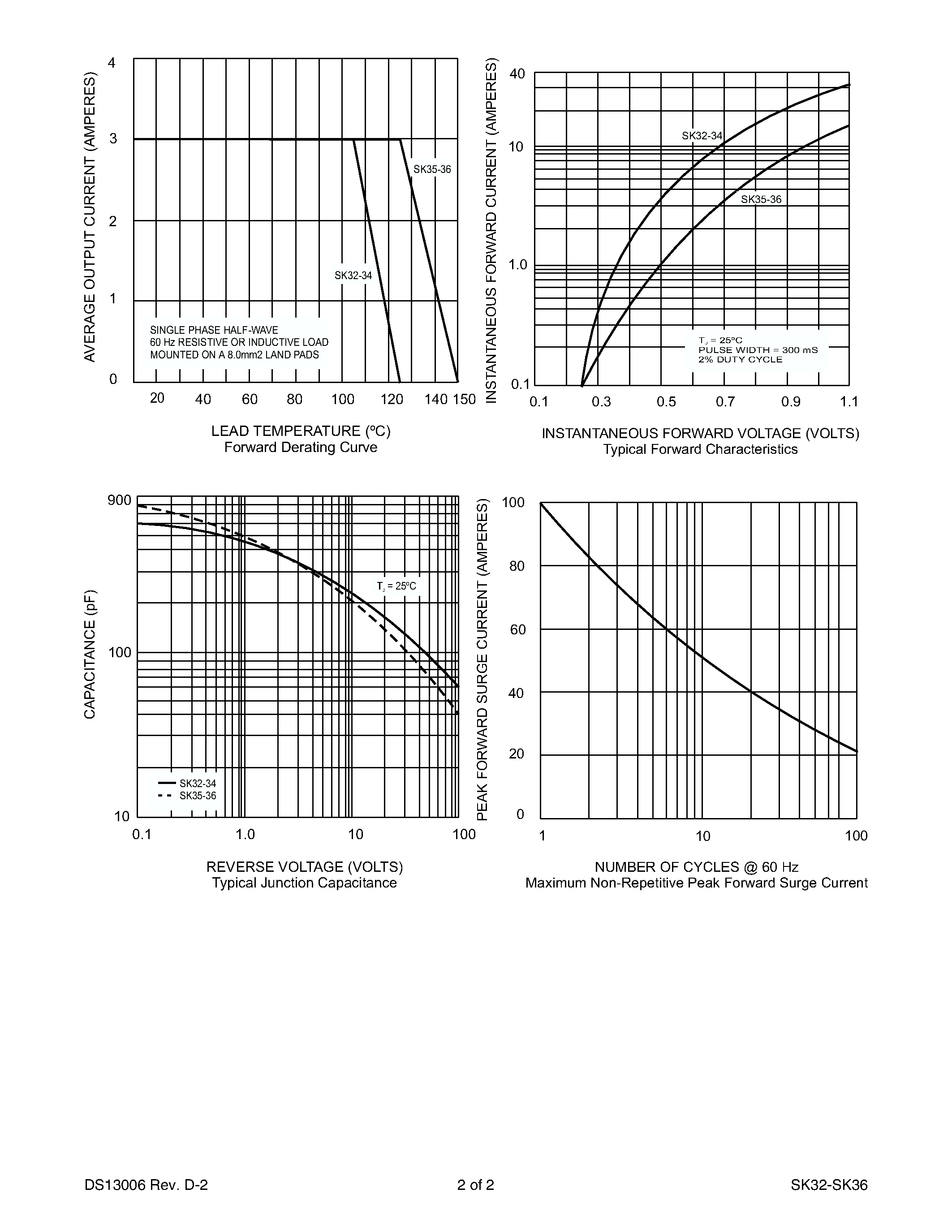 Datasheet SK35 - SURFACE MOUNT SCHOTTKY BARRIER RECTIFIER page 2