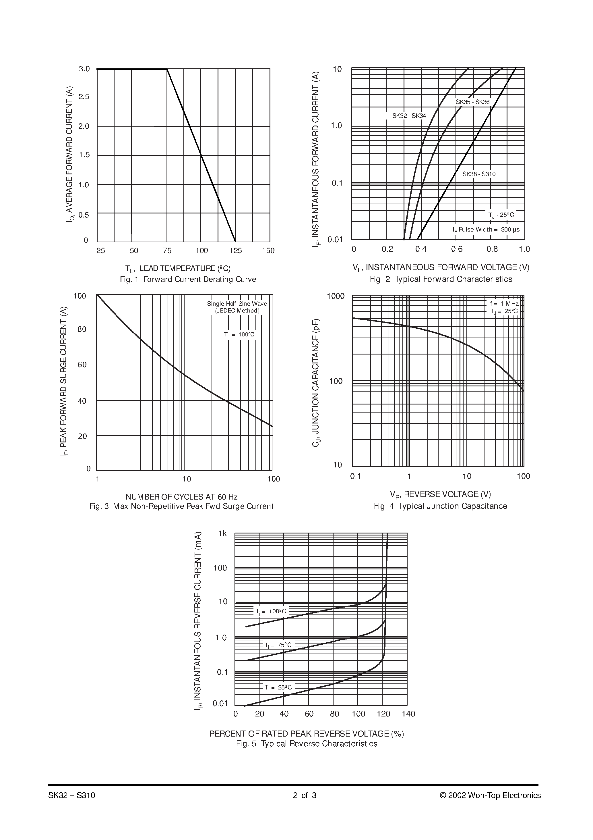 Datasheet SK36-T1 - 3.0A SURFACE MOUNT SCHOTTKY BARRIER RECTIFIER page 2