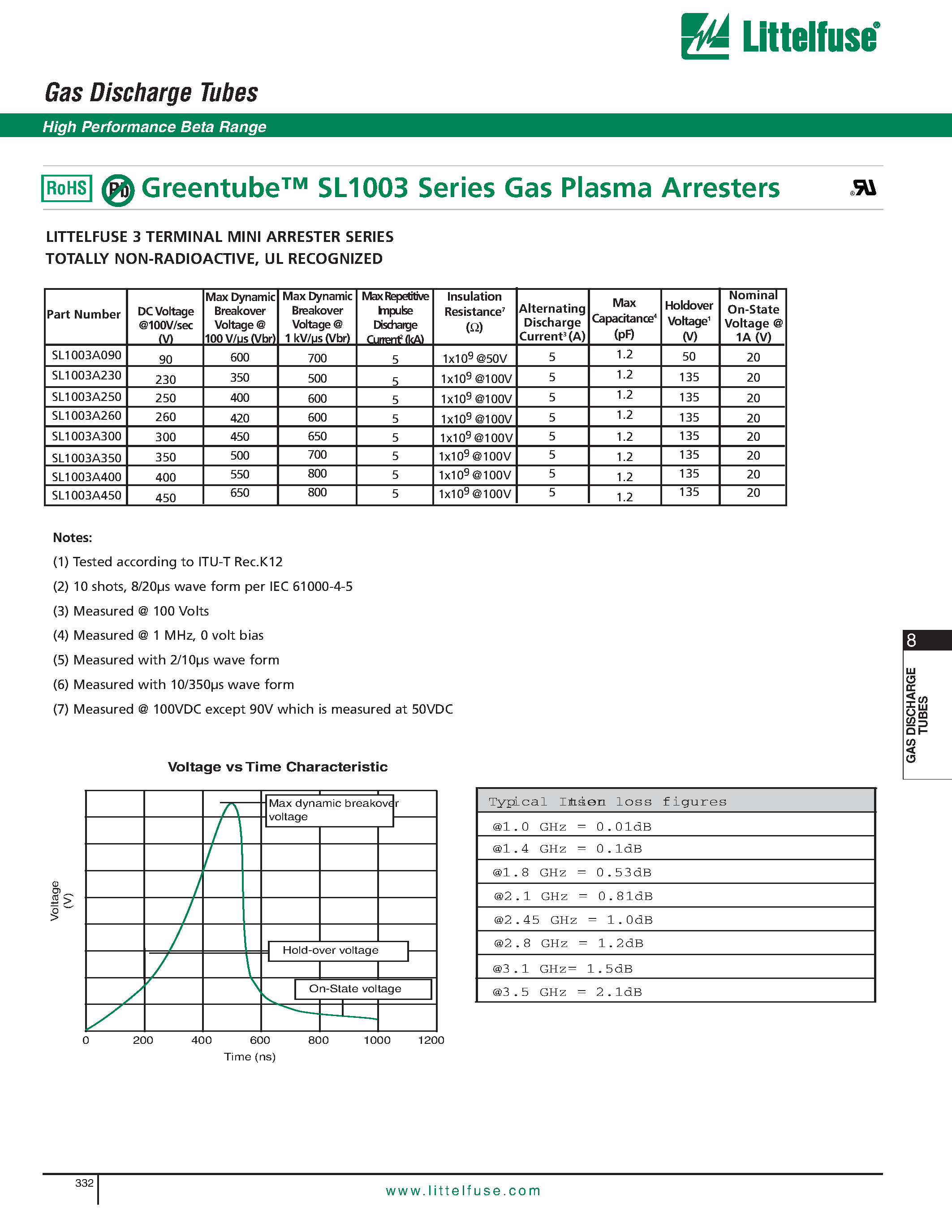 Datasheet SL1003A300 page 2 Datasheet SL1003A300 - Greentube SL1003 Series Gas Plasma Arresters page 2