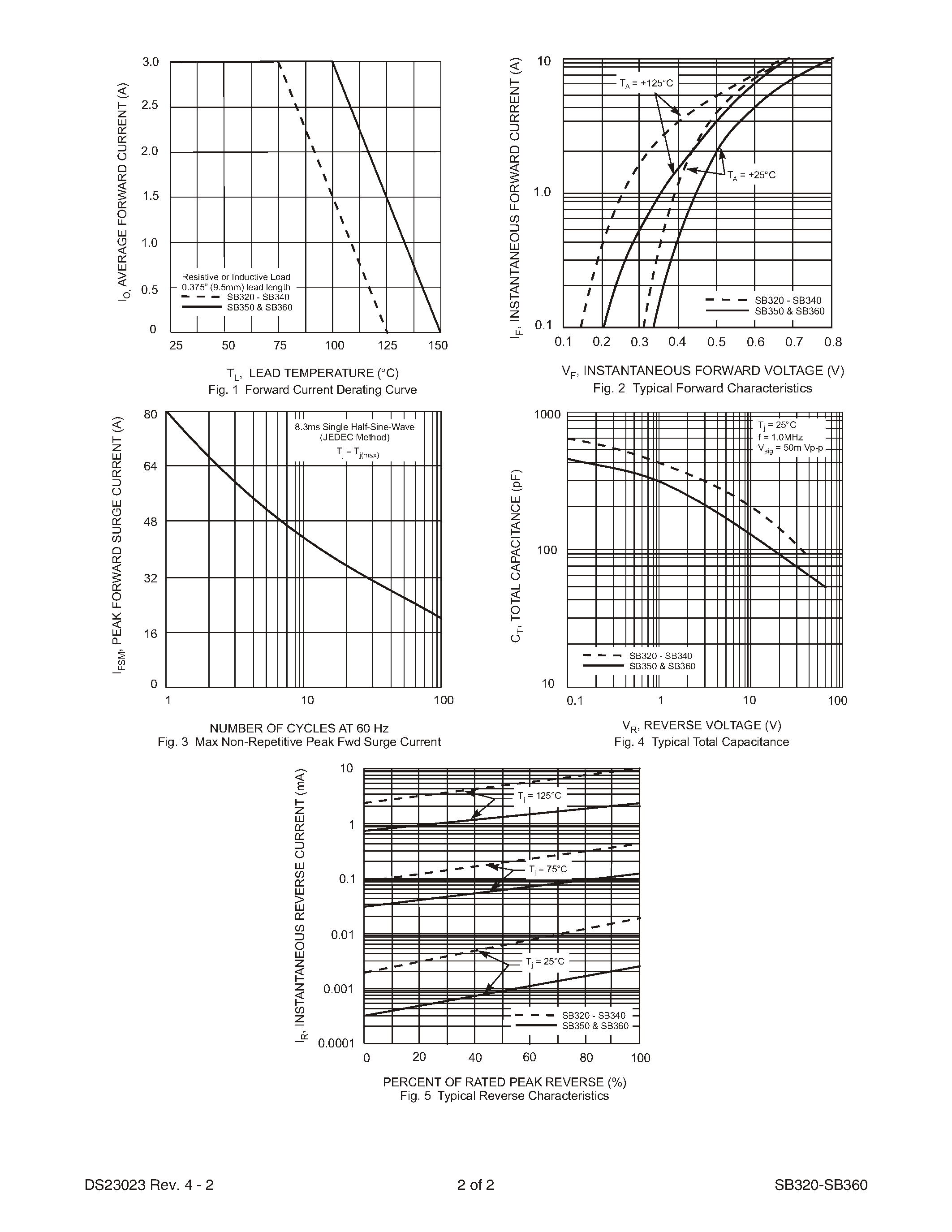 Datasheet SB340 - 3.0A SCHOTTKY BARRIER RECTIFIER page 2