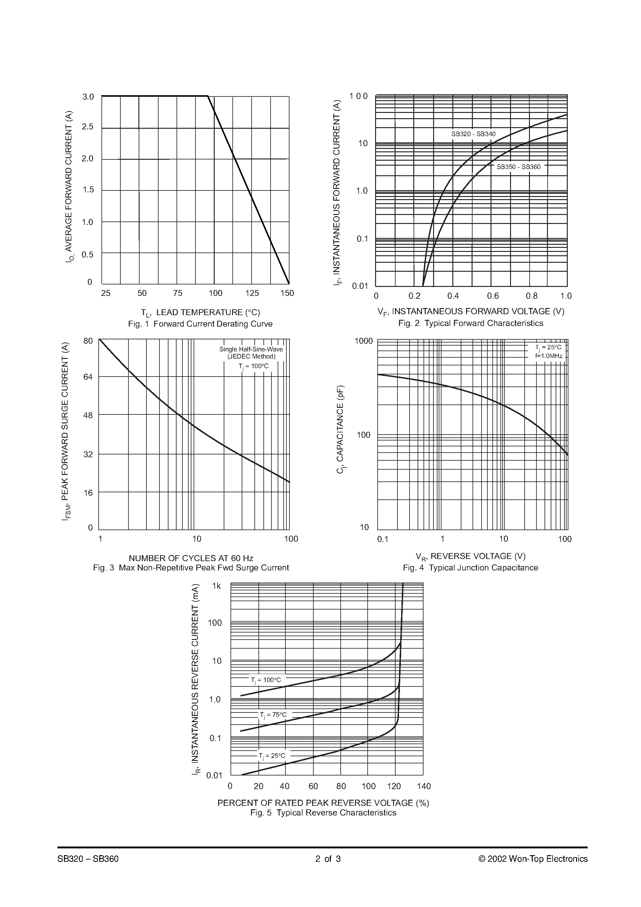 Datasheet SB360-T3 - 3.0A SCHOTTKY BARRIER RECTIFIER page 2