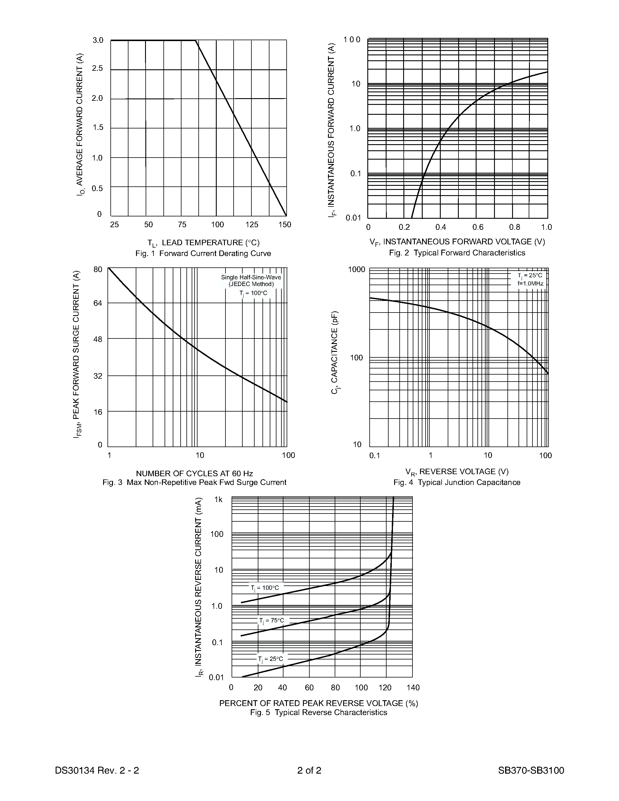 Datasheet SB370 - 3.0A SCHOTTKY BARRIER RECTIFIER page 2