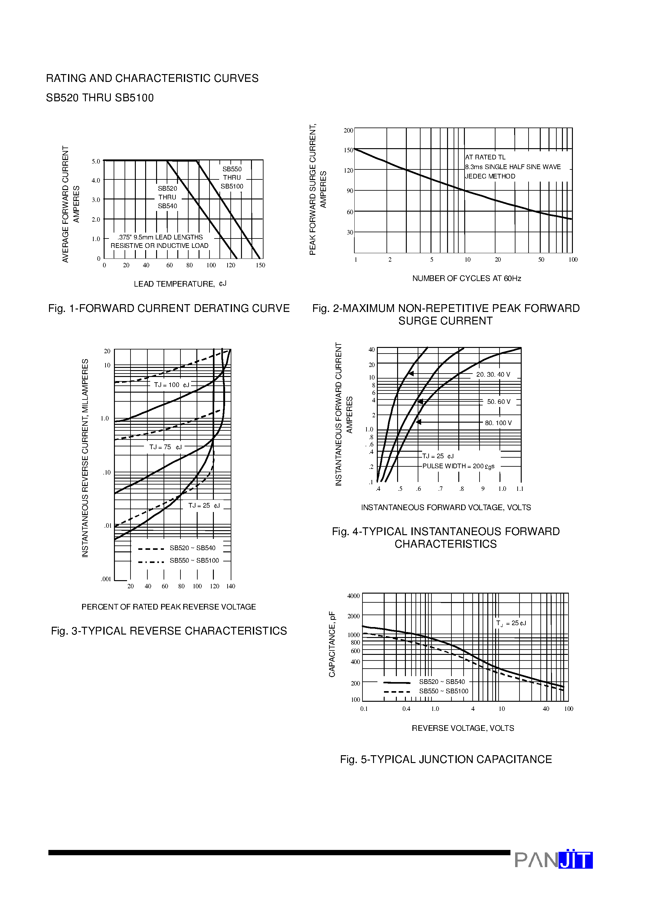 Datasheet SB520 - HIGH CURRENT SCHOTTKY BARRIER RECTIFIERS(VOLTAGE - 20 to 100 Volts CURRENT - 5.0 Amperes) page 2
