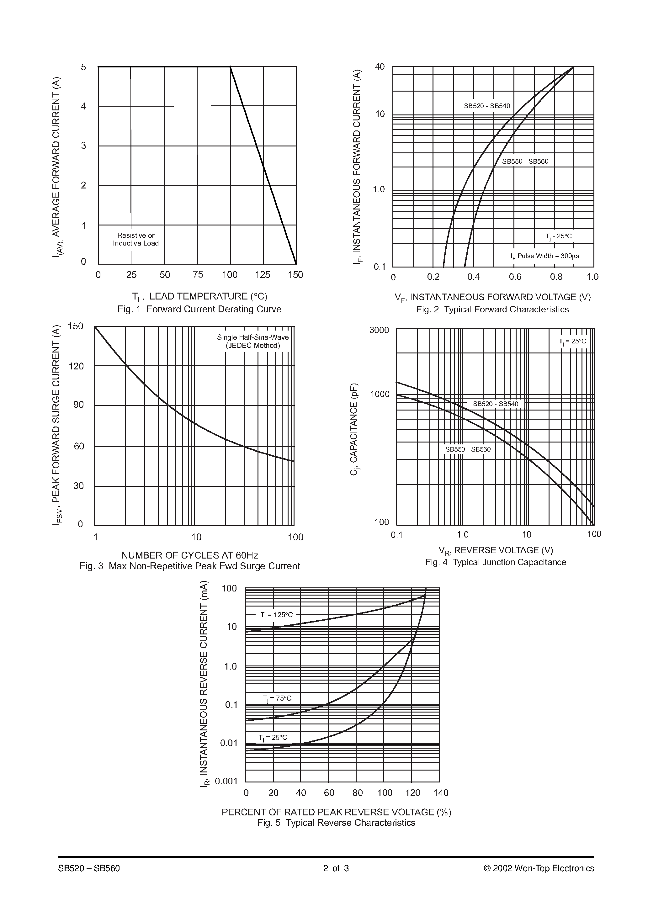Datasheet SB520 - 5.0A SCHOTTKY BARRIER RECTIFIER page 2