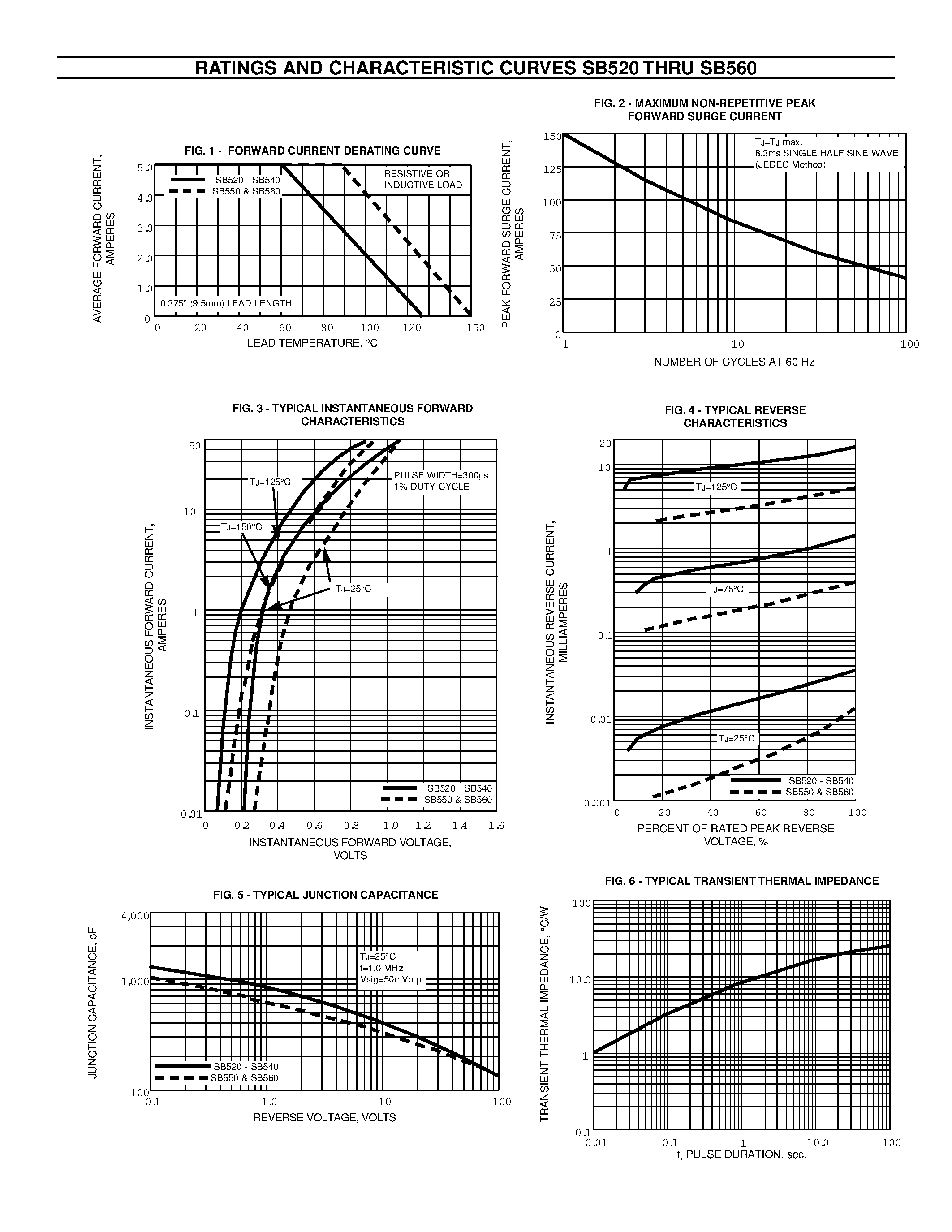 Datasheet SB520 - SCHOTTKY BARRIER RECTIFIER page 2