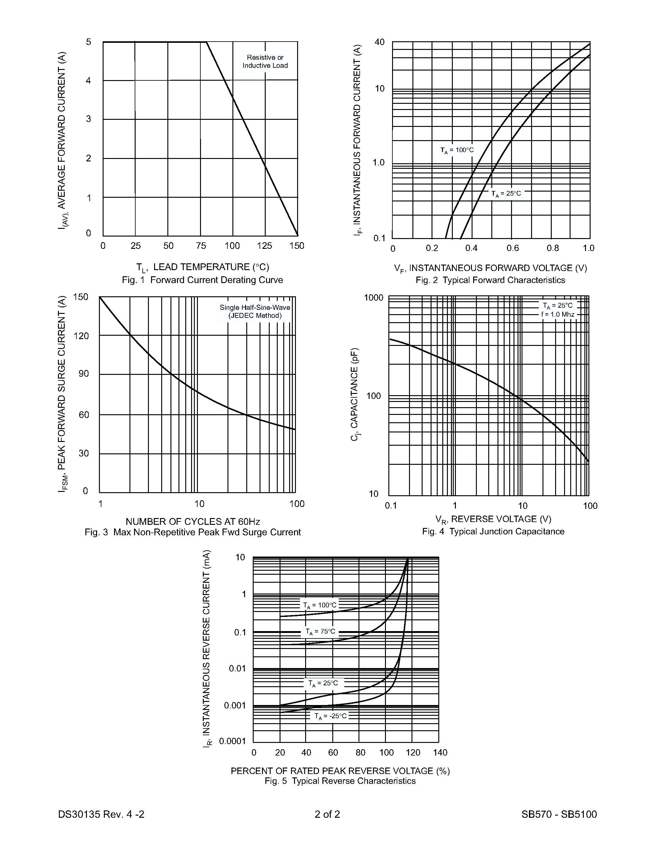 Datasheet SB570 - 5.0A SCHOTTKY BARRIER RECTIFIER page 2