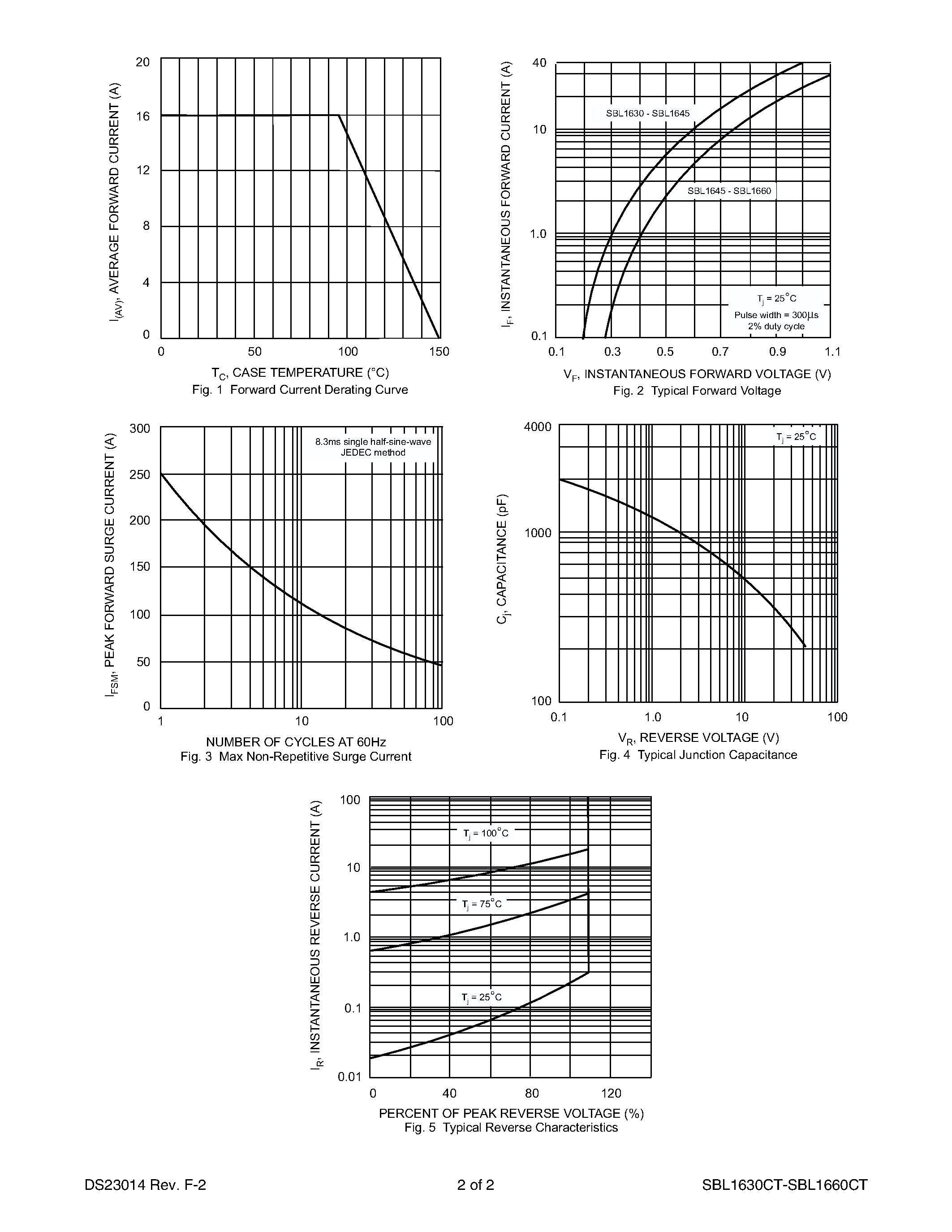 Datasheet SBL1640CT page 2 Datasheet SBL1640CT - 16A SCHOTTKY BARRIER RECTIFIER page 2