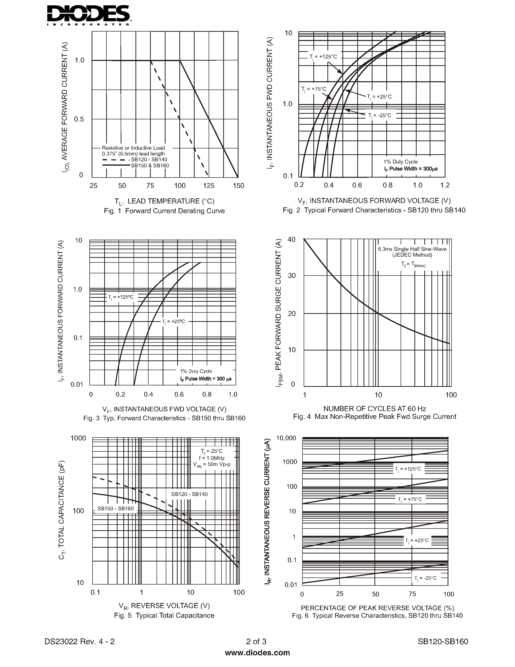 Datasheet SB130 - 1.0A SCHOTTKY BARRIER RECTIFIER page 2