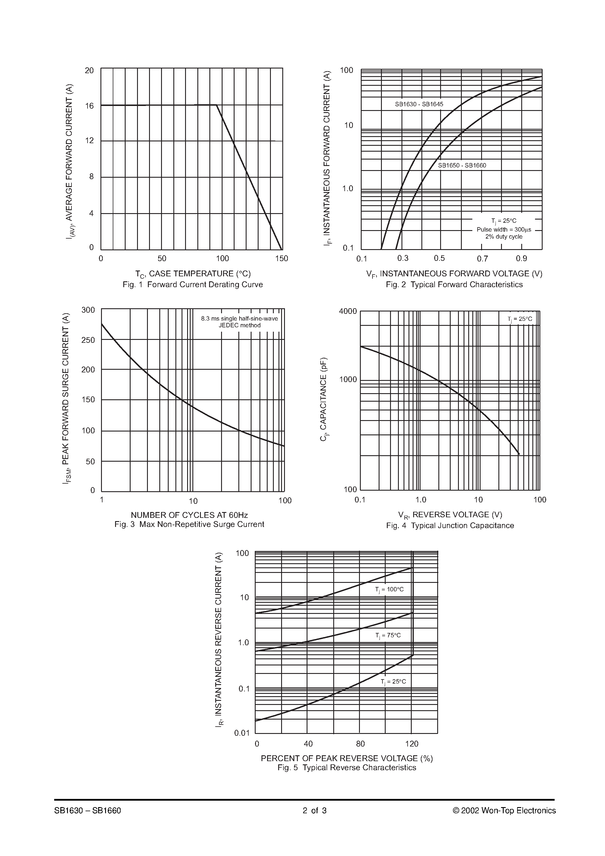 Даташит на микросхему SB1640 страница 2 Даташит SB1640 - 16A SCHOTTKY BARRIER RECTIFIER страница 2