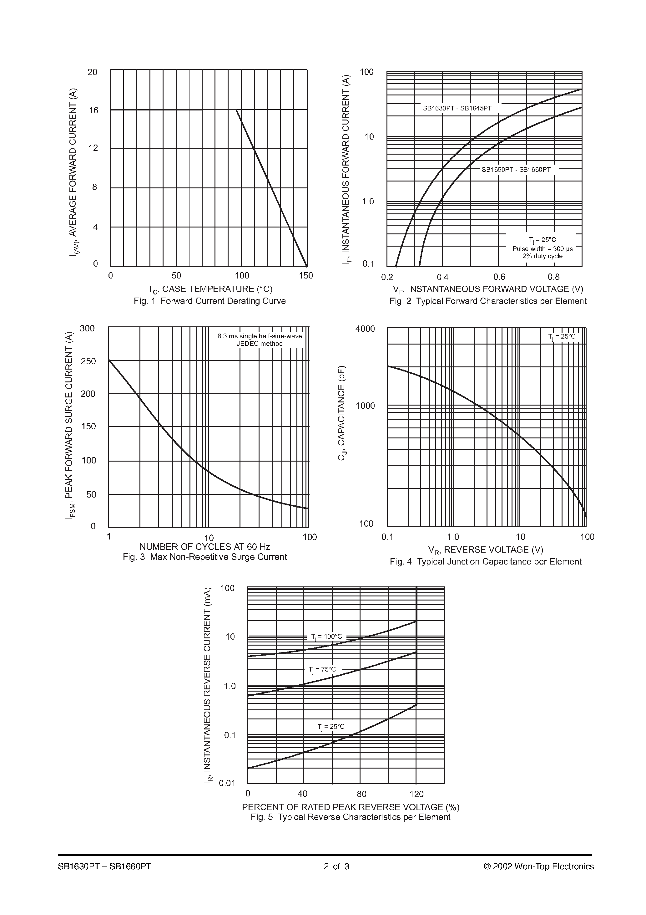 Datasheet SB1650PT - 16A SCHOTTKY BARRIER RECTIFIER page 2