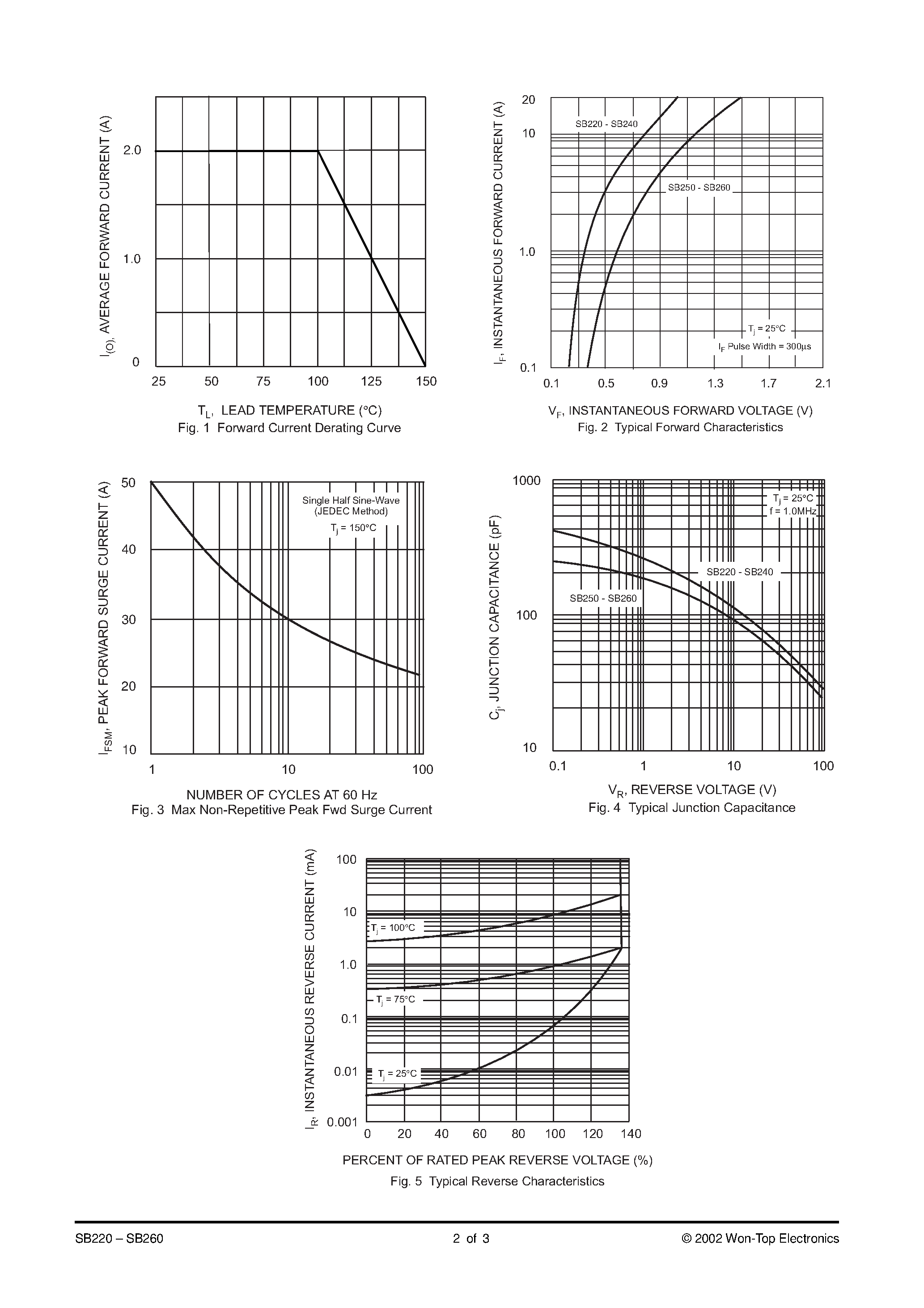 Datasheet SB220 page 2 Datasheet SB220 - 2.0A SCHOTTKY BARRIER RECTIFIER page 2
