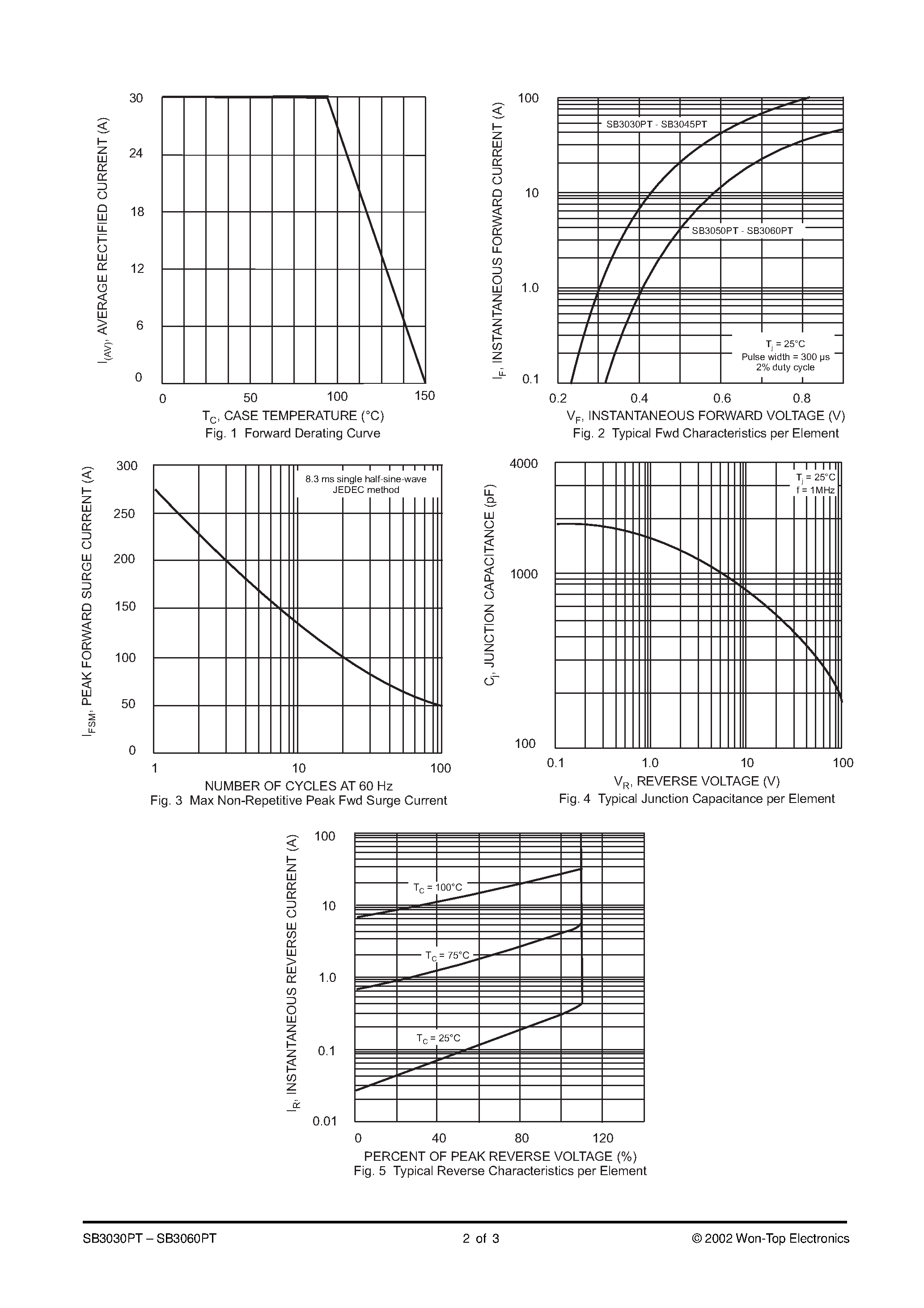 Даташит на микросхему SB3040PT страница 2 Даташит SB3040PT - 30A SCHOTTKY BARRIER RECTIFIER страница 2
