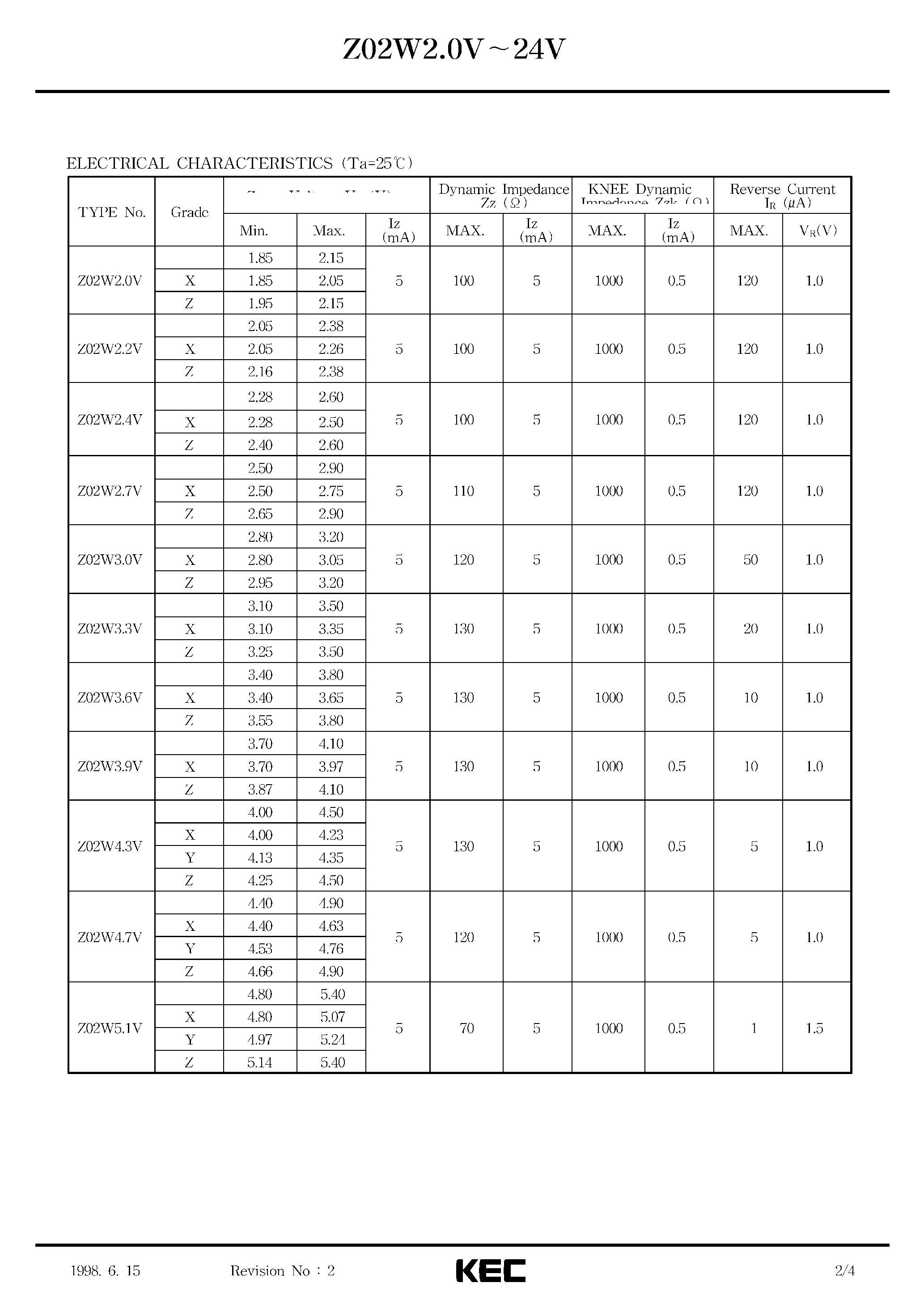 Datasheet Z02W51V - ZENER DIODE SILICON EPITAXIAL PLANAR DIODE (CONSTANT VOLTAGE REGULATION/ REFERENCE VOLTAGE) page 2