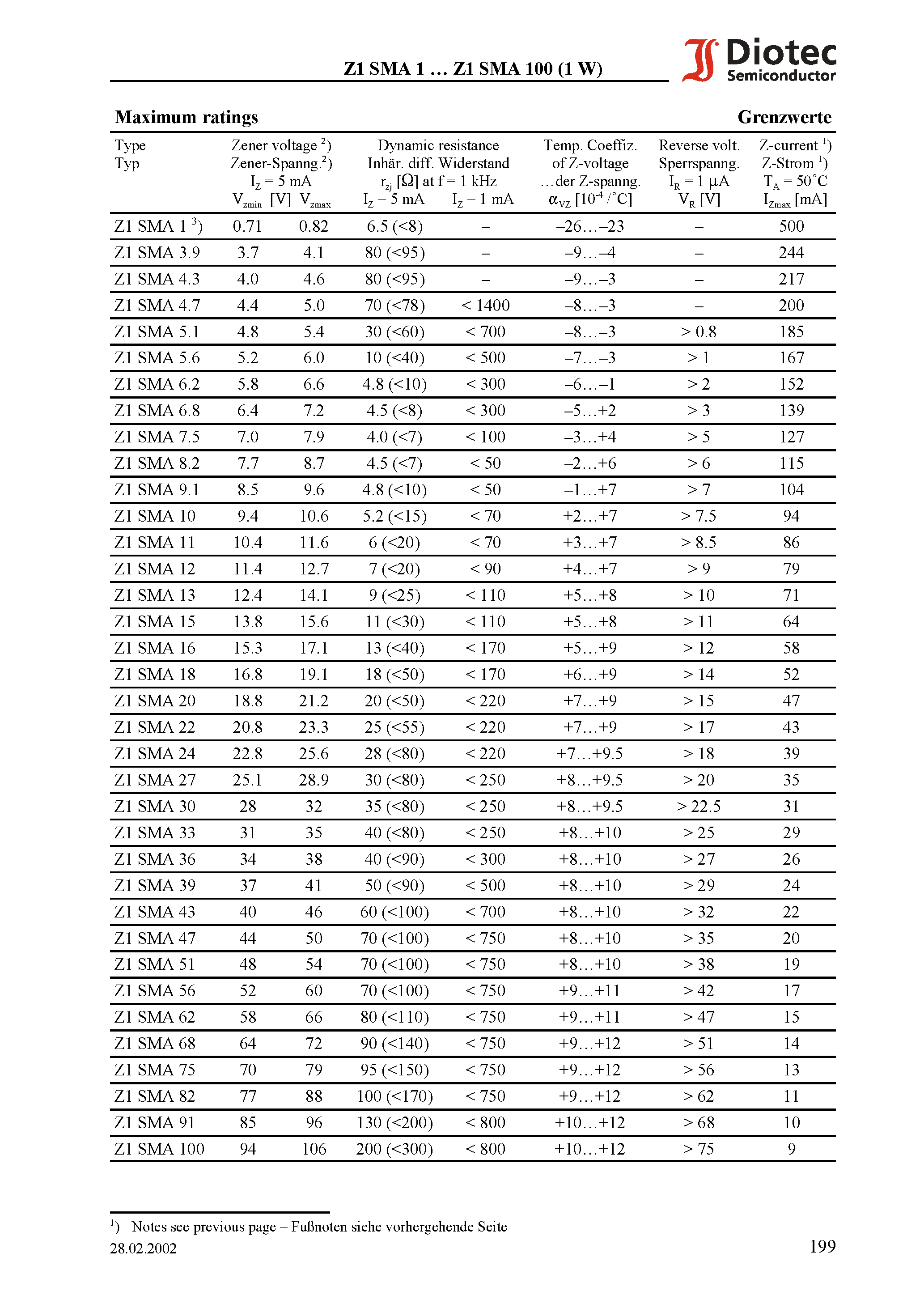 Datasheet Z1SMA43 - Surface mount Silicon-Zener Diodes (non-planar technology) page 2