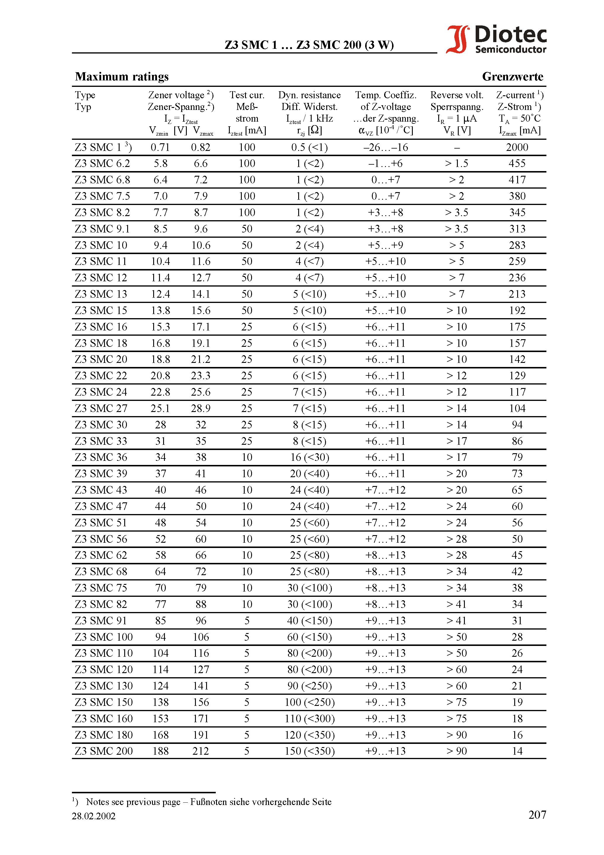 Datasheet Z3SMC7.5 - Surface mount Silicon-Zener Diodes (non-planar technology) page 2