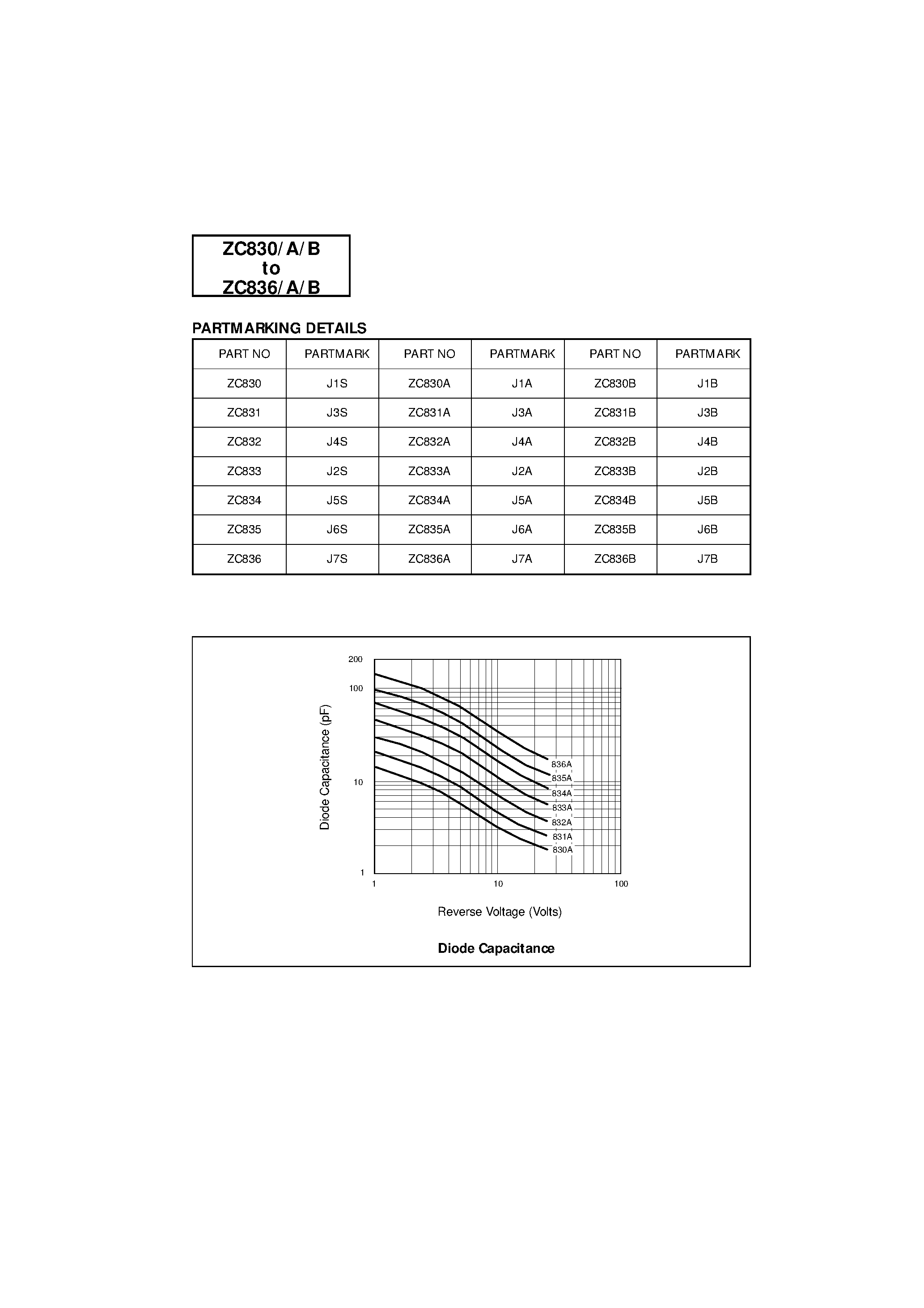 Datasheet ZC833B - SOT23 SILICON VARIABLE CAPACITANCE DIODES page 2