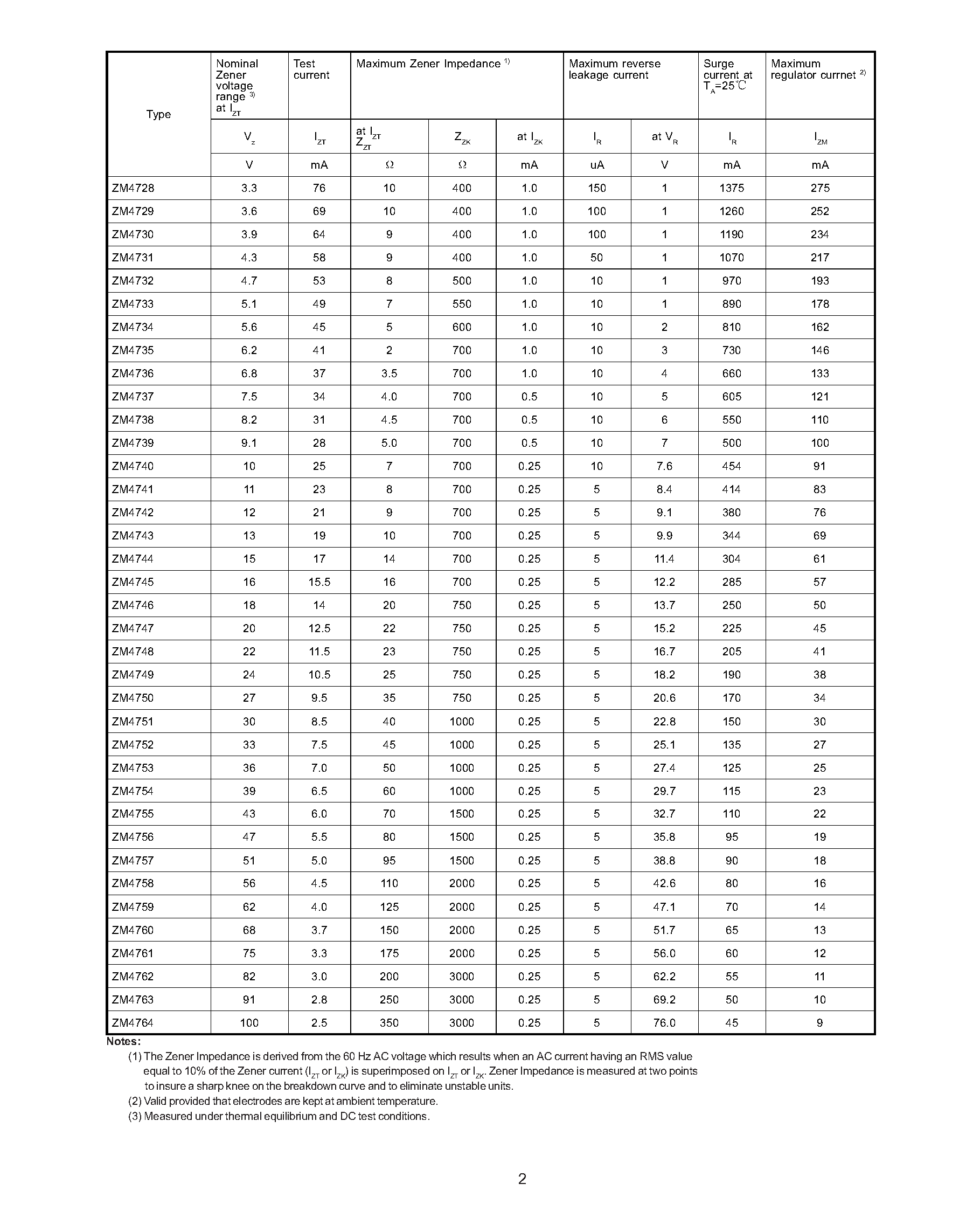 Datasheet ZM4730 - SILICON PLANAR POWER ZENER DIODES page 2