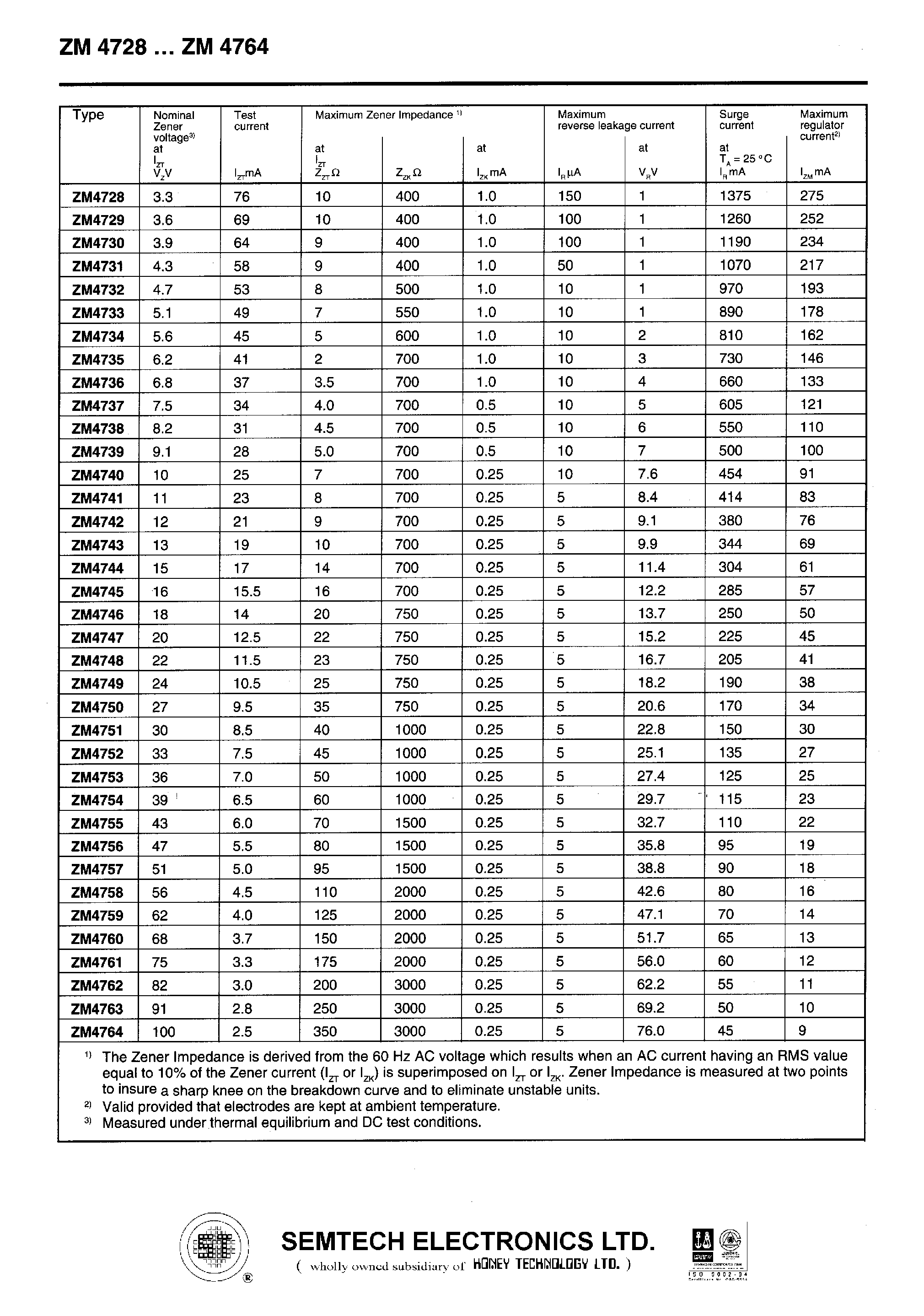 Datasheet ZM4731 - SILICON PLANAR POWER ZENER DIODES page 2