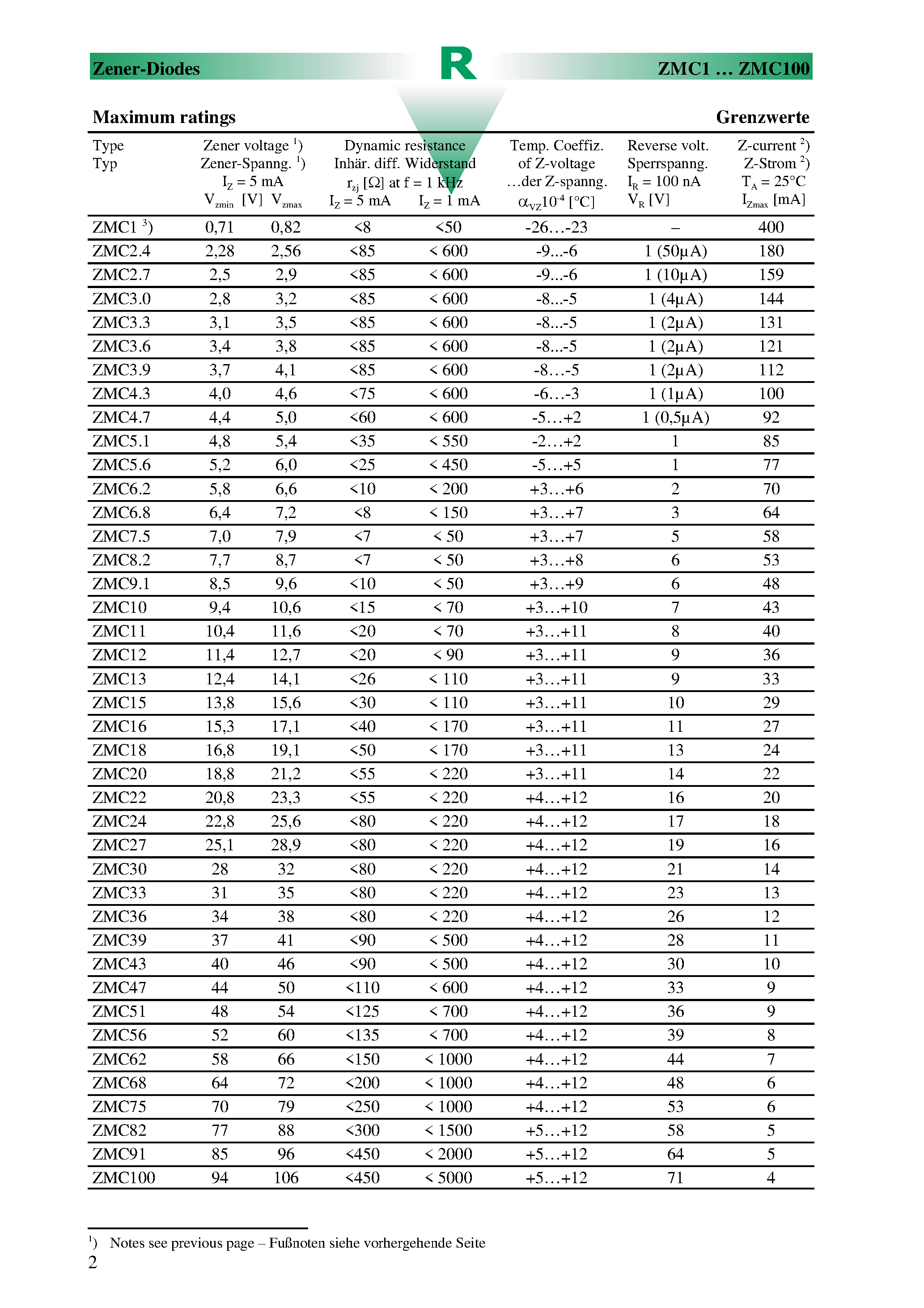Datasheet ZMC5.1 - Surface mount Zener Diodes page 2
