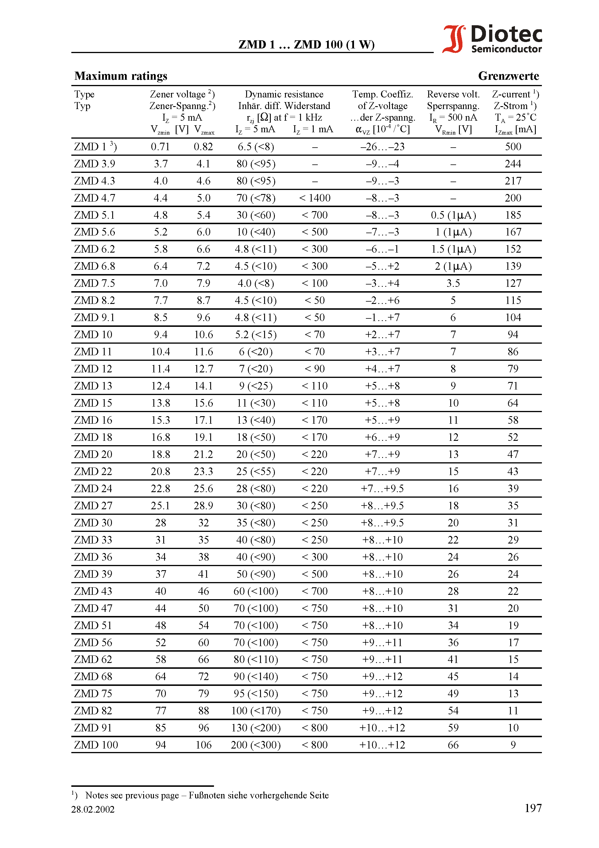 Datasheet ZMD8.2 - Surface mount Silicon-Zener Diodes (non-planar technology) page 2