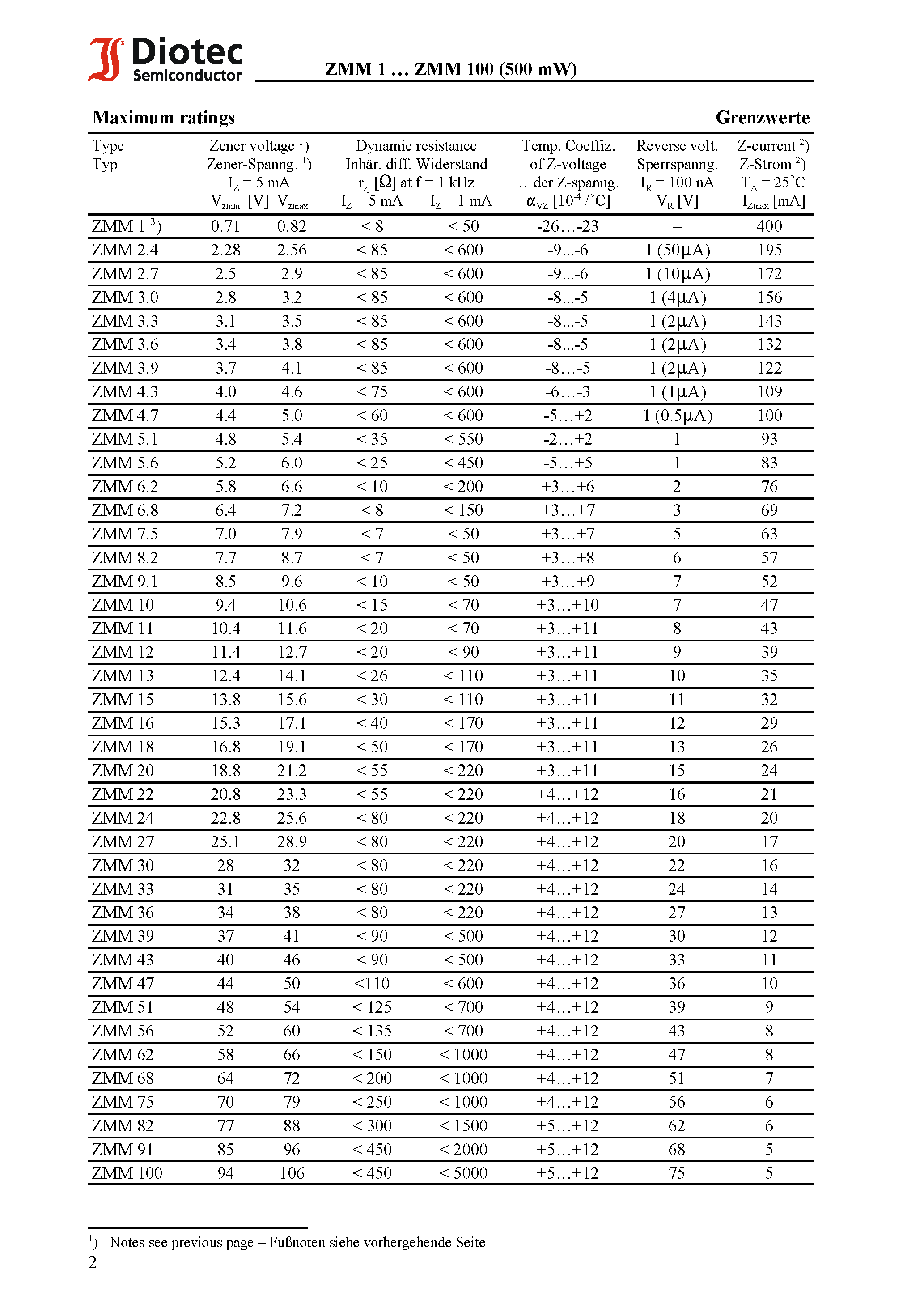 Datasheet ZMM1 - Surface mount Silicon Planar Zener Diodes page 2