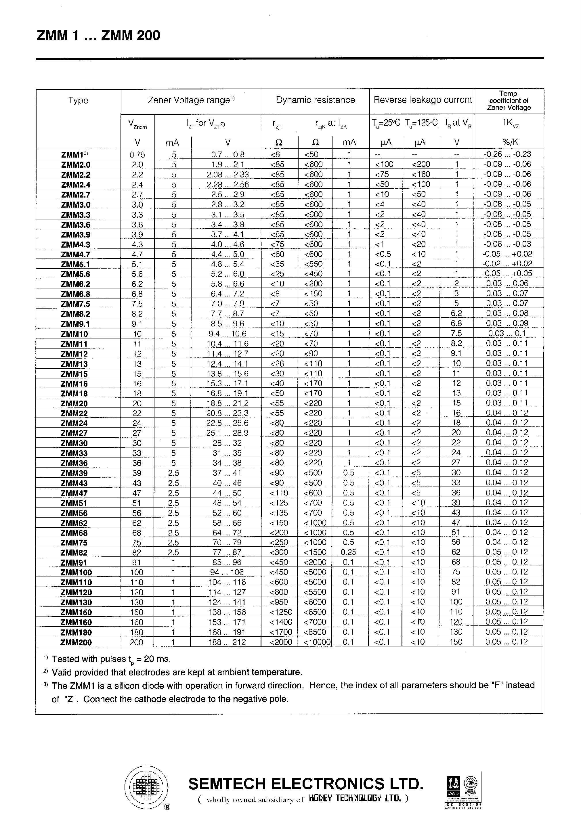 Datasheet ZMM16 - SILICON PLANAR POWER ZENER DIODES page 2