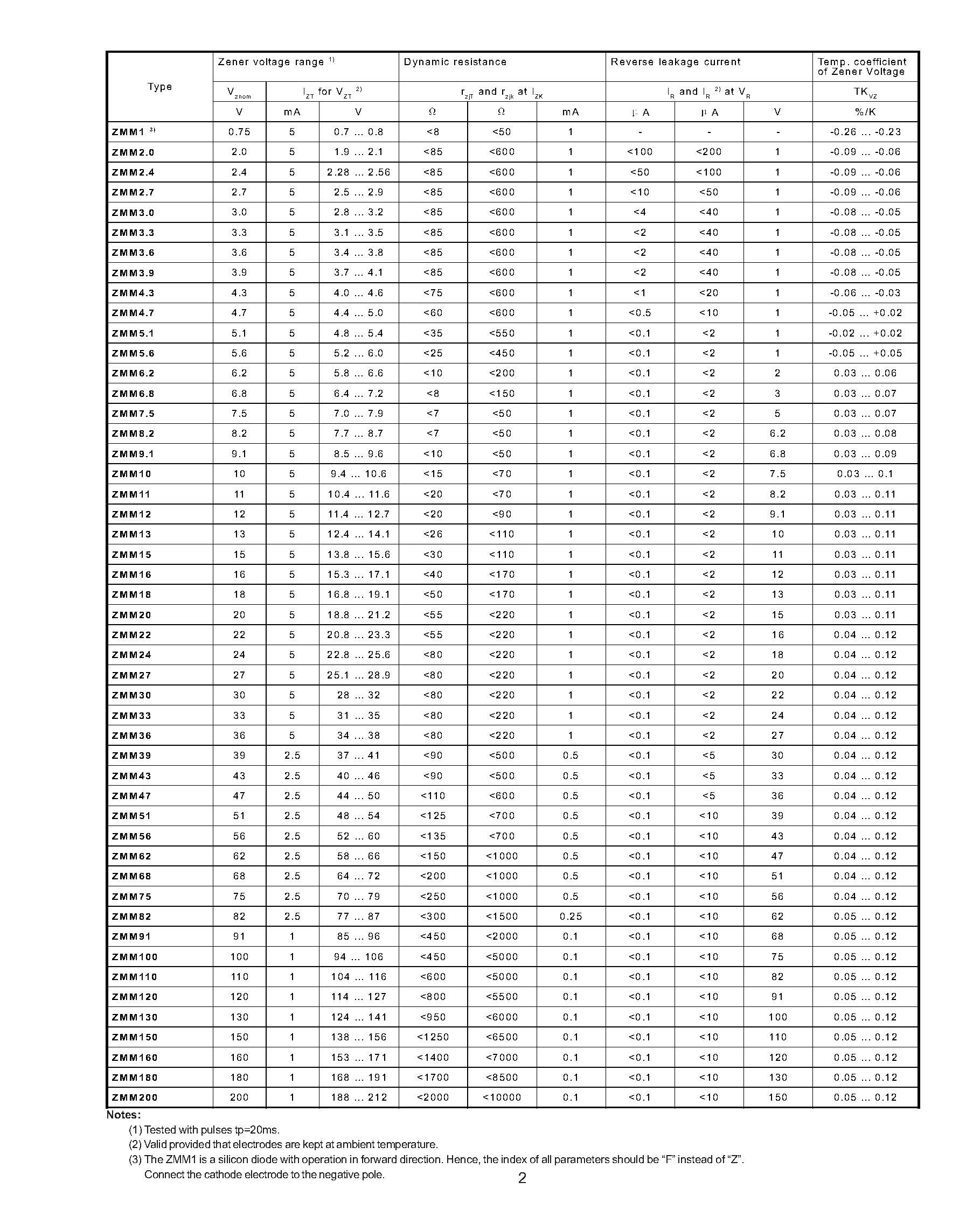 Datasheet ZMM20 - SILICON PLANAR ZENER DIODES page 2