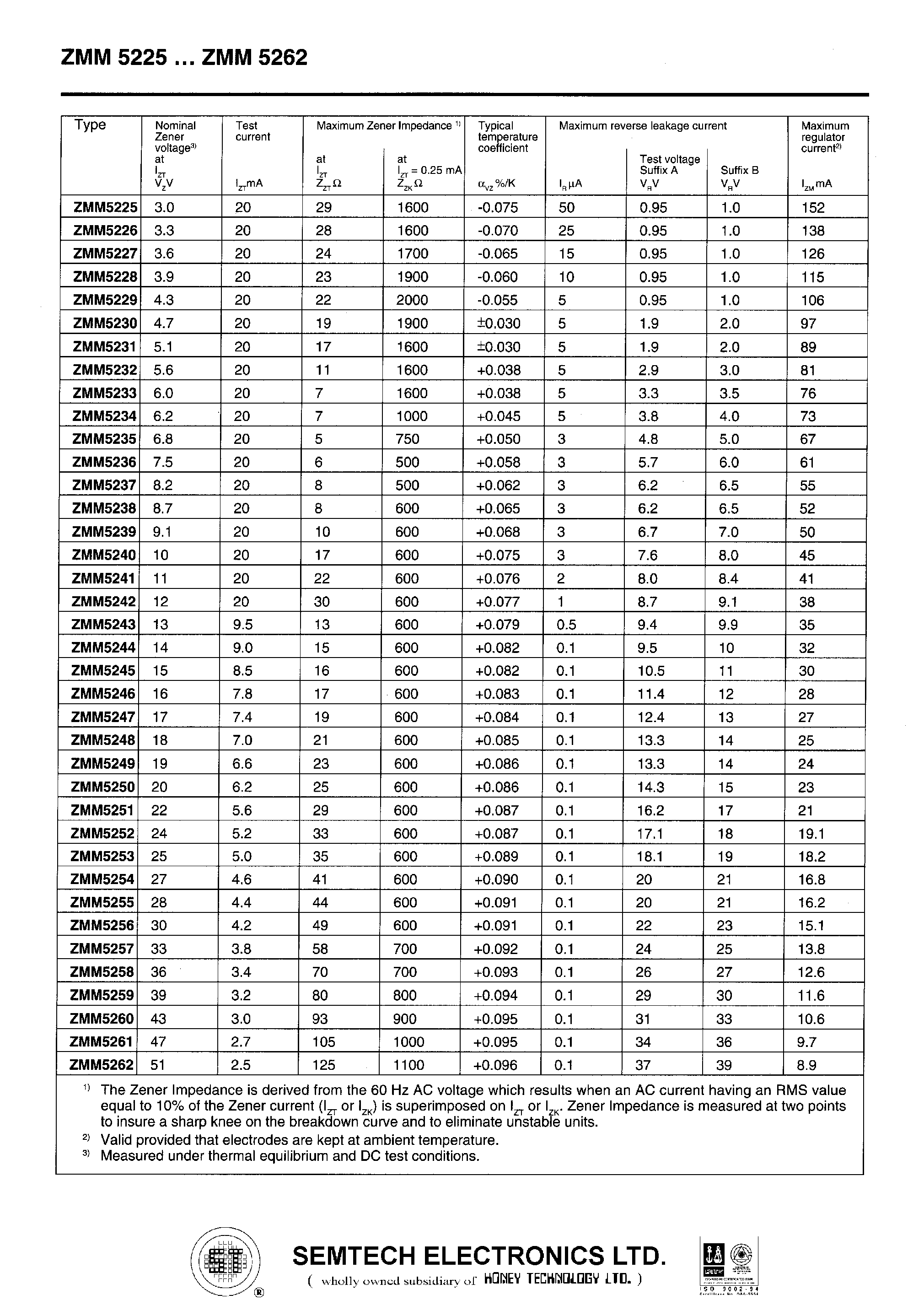Datasheet ZMM5245 - SILICON PLANAR POWER ZENER DIODES page 2