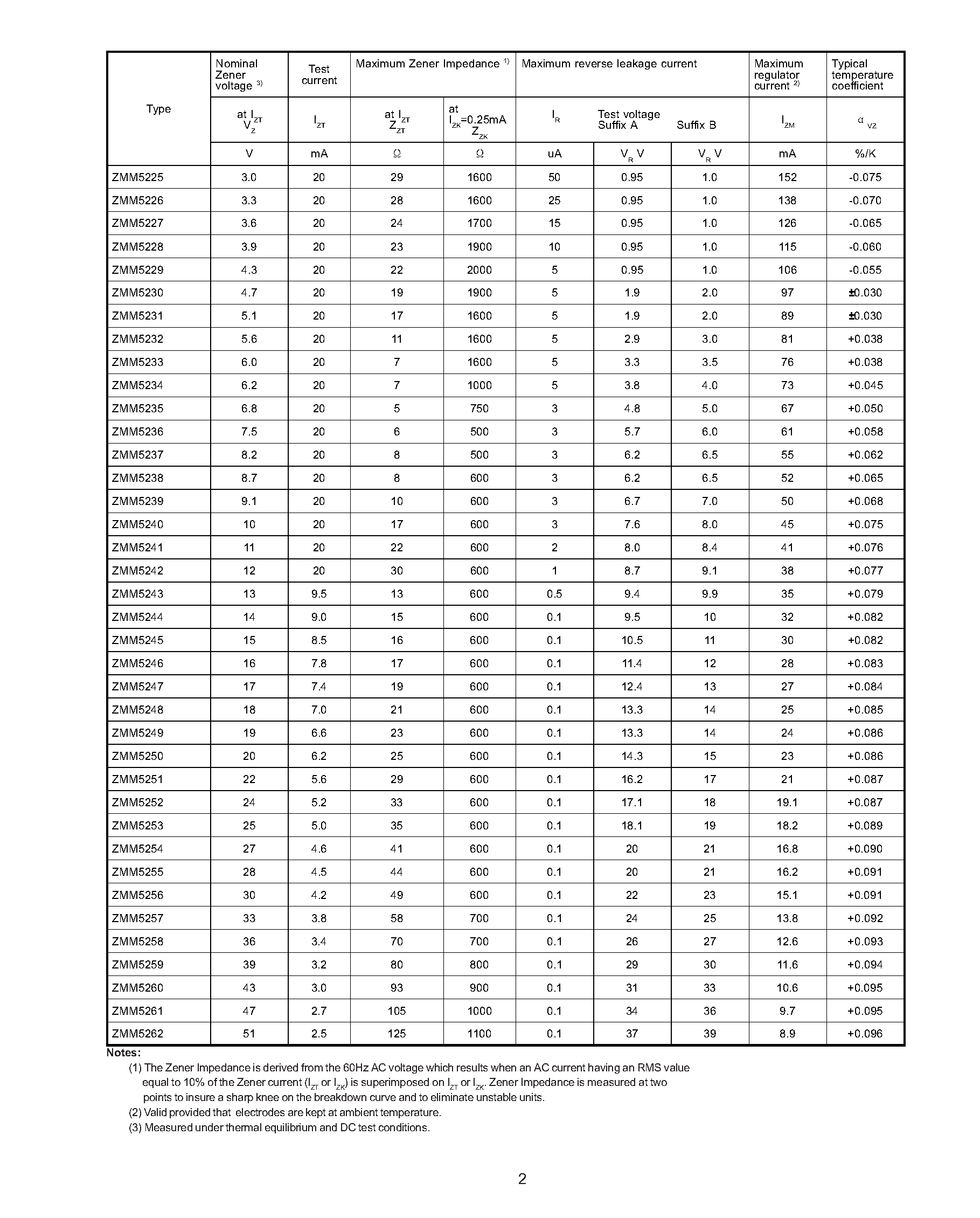 Datasheet ZMM5255 - SILICON PLANAR ZENER DIODES page 2