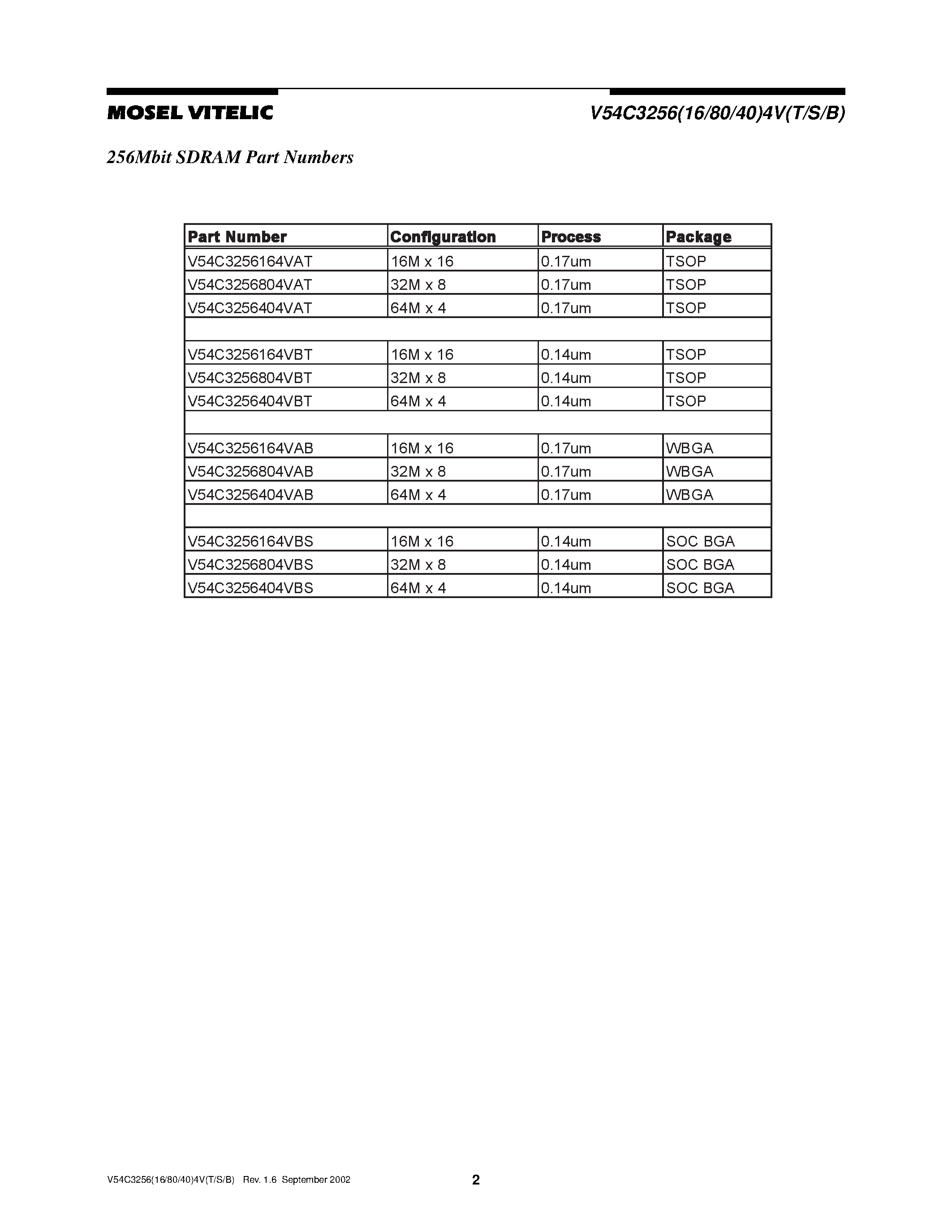 Datasheet V54C3256804VS page 2 Datasheet V54C3256804VS - 256Mbit SDRAM 3.3 VOLT/ TSOP II / SOC BGA / WBGA PACKAGE 16M X 16/ 32M X 8/ 64M X 4 page 2