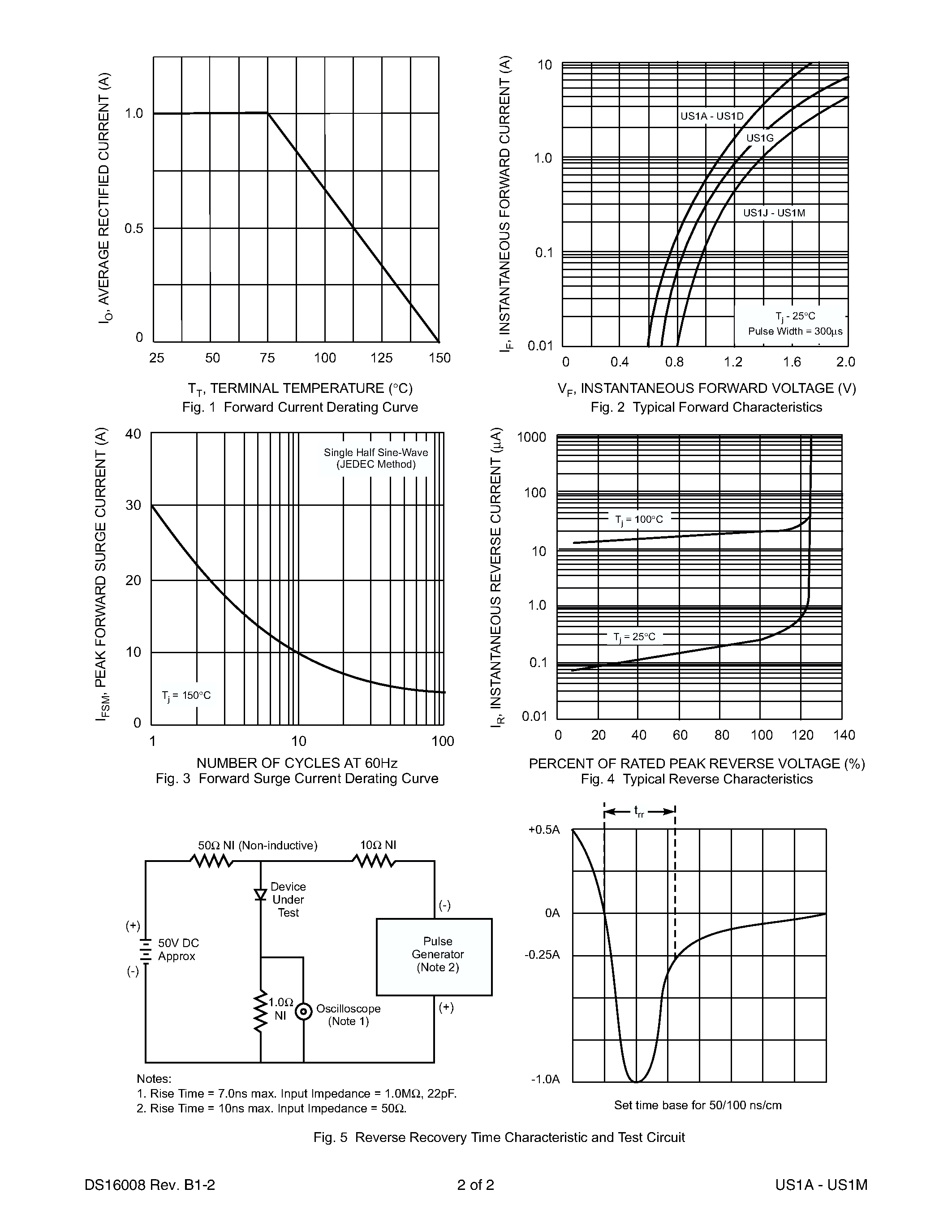 Даташит на микросхему US1M страница 2 Даташит US1M - 1.0A SURFACE MOUNT ULTRA-FAST RECTIFIER страница 2