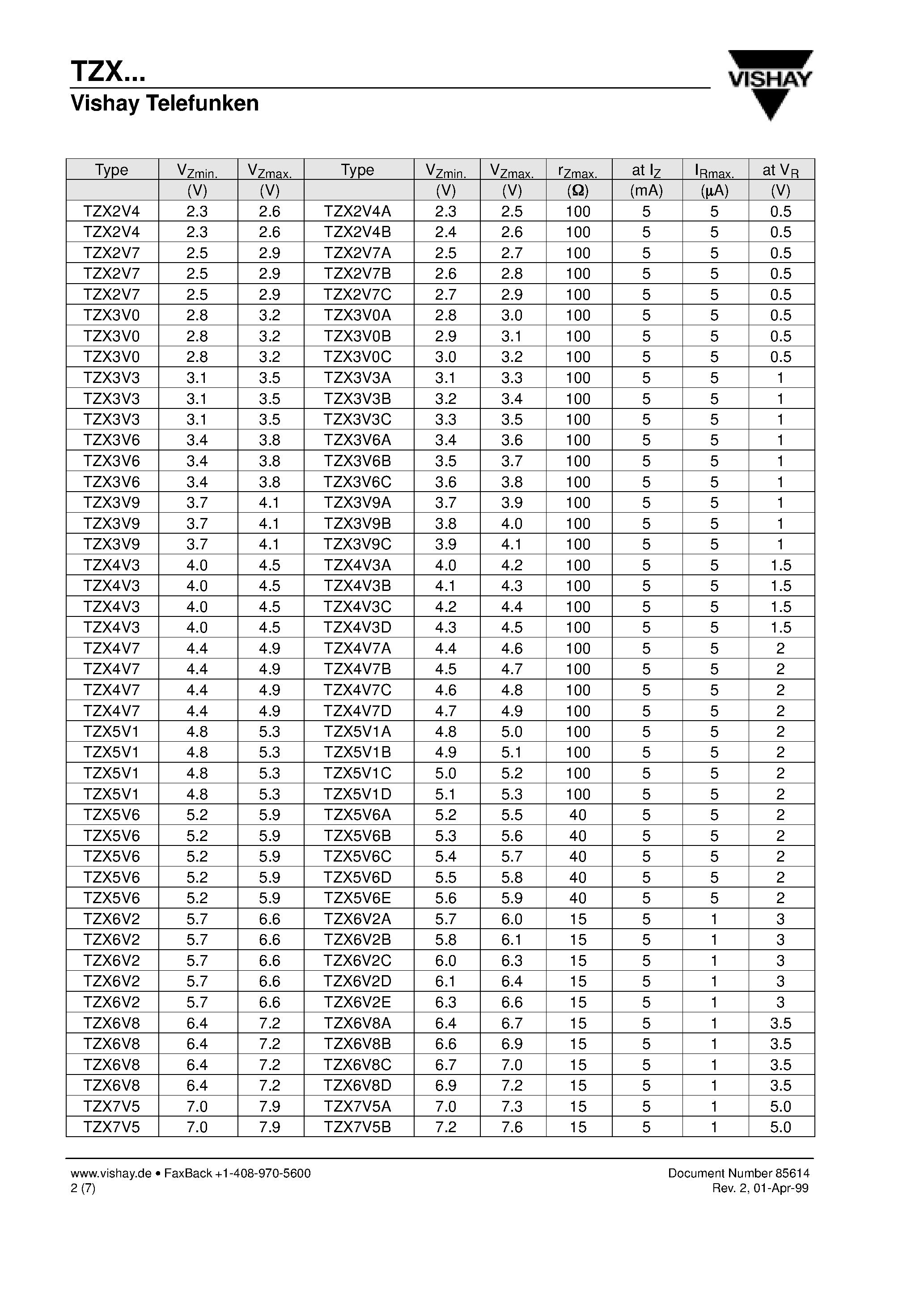 Datasheet TZX3V6 - Silicon Epitaxial Planar Z-Diodes page 2