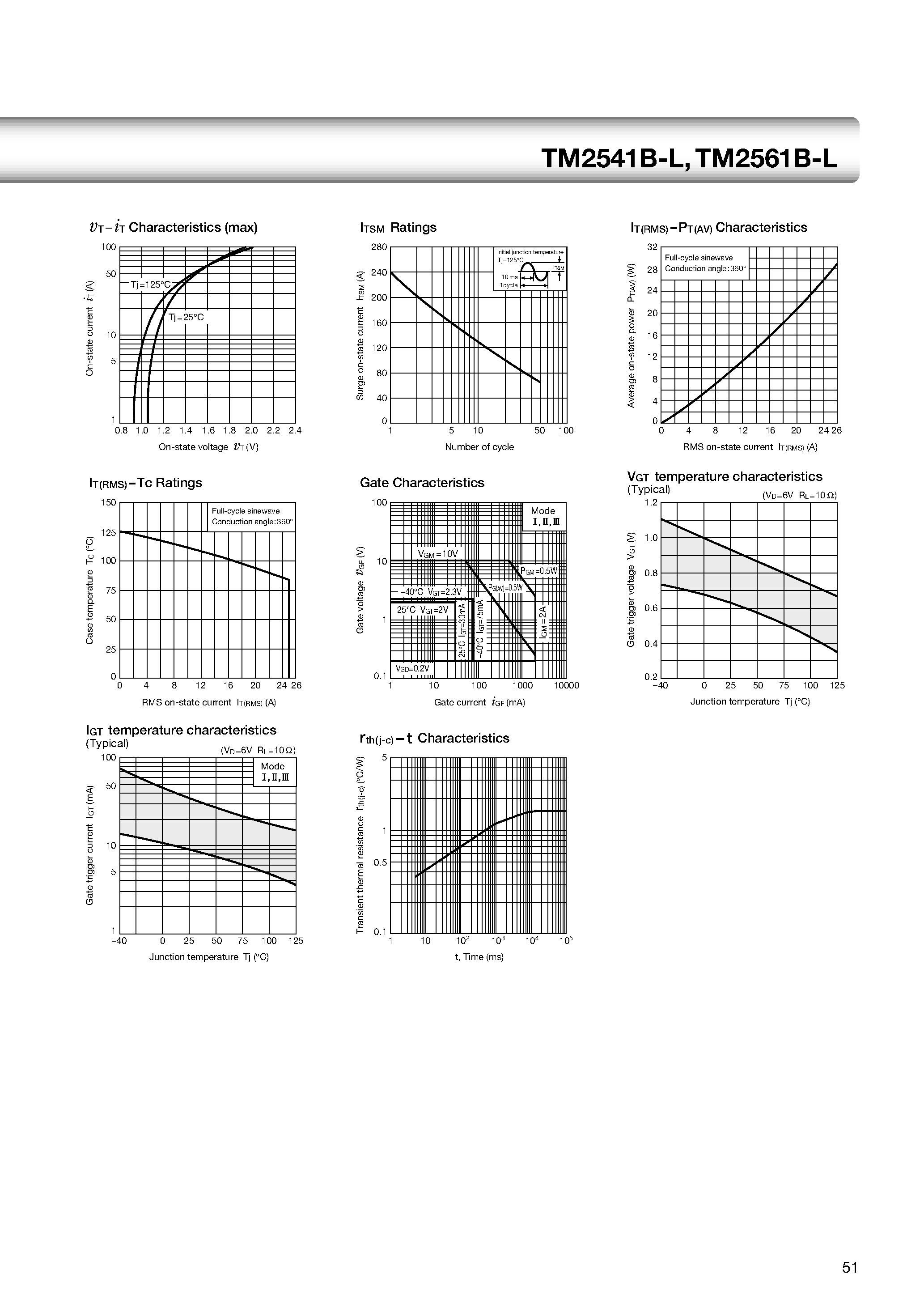 Datasheet TM2561B-L page 2 Datasheet TM2561B-L - TO-3PF 25A Triac page 2