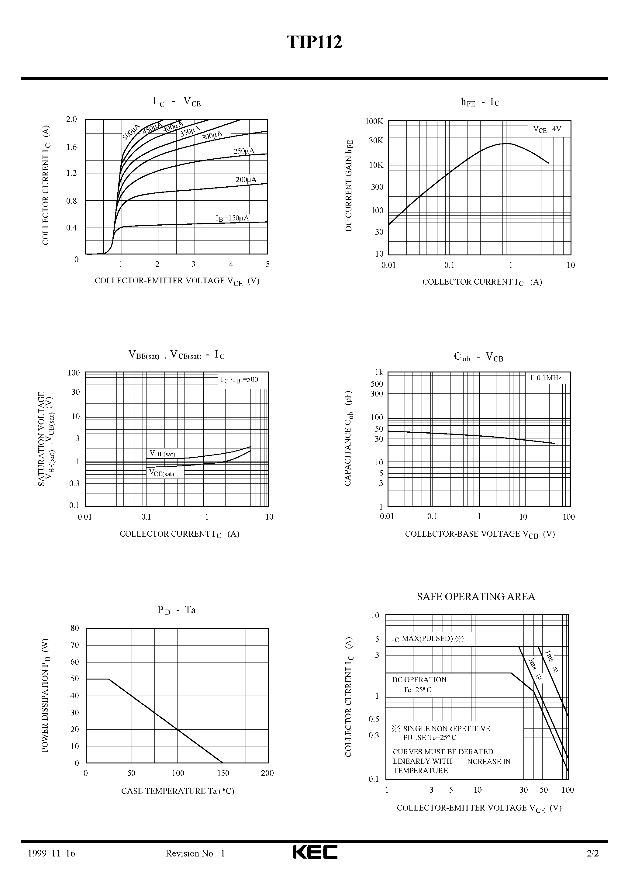 Даташит TIP112 - EPITAXIAL PLANAR NPN TRANSISTOR (MONOLITHIC CONSTRUCTION WITH BUILT IN BASE-EMITTER SHUNT RESISTORS INDUSTRIAL USE.) страница 2