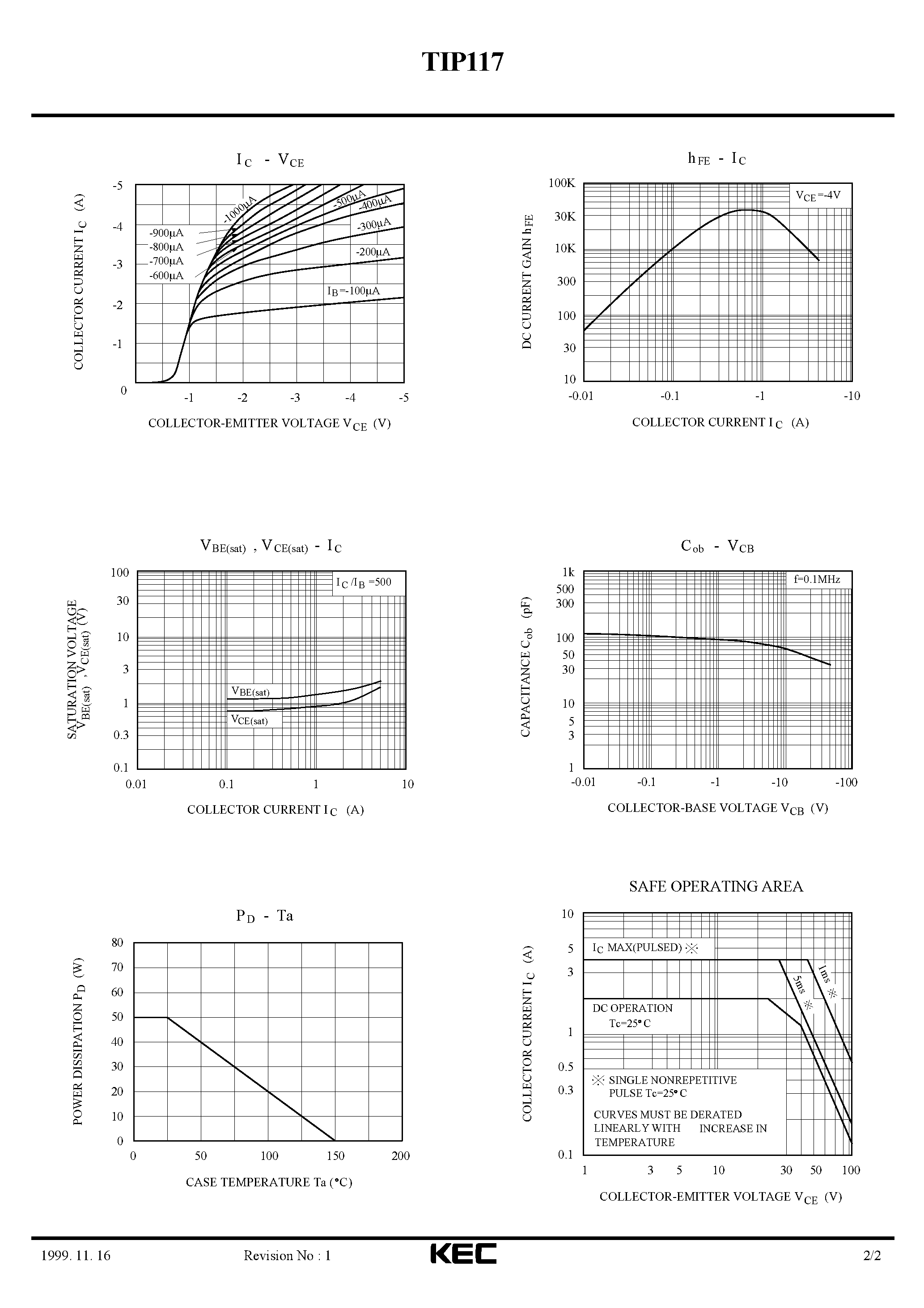 Даташит TIP117 - EPITAXIAL PLANAR PNP TRANSISTOR (MONOLITHIC CONSTRUCTION WITH BUILT IN BASE-EMITTER SHUNT RESISTORS INDUSTRIAL USE.) страница 2