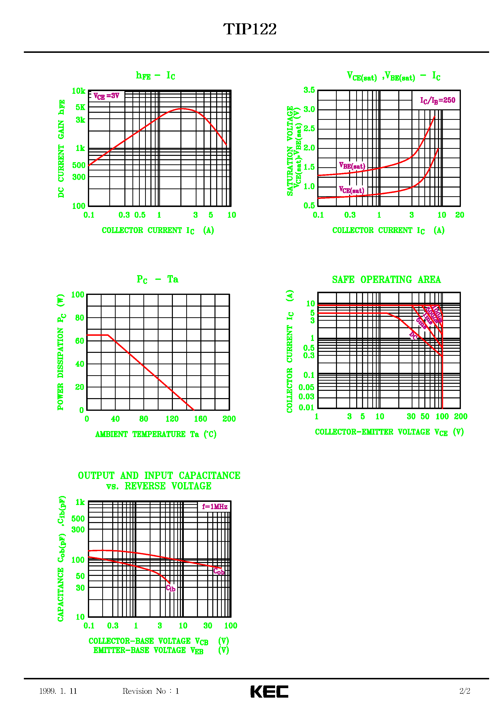 Даташит TIP122 - EPITAXIAL PLANAR NPN TRANSISTOR (SWITCHING/ HAMMER DRIVER/PULSE MOTOR DRIVER) страница 2