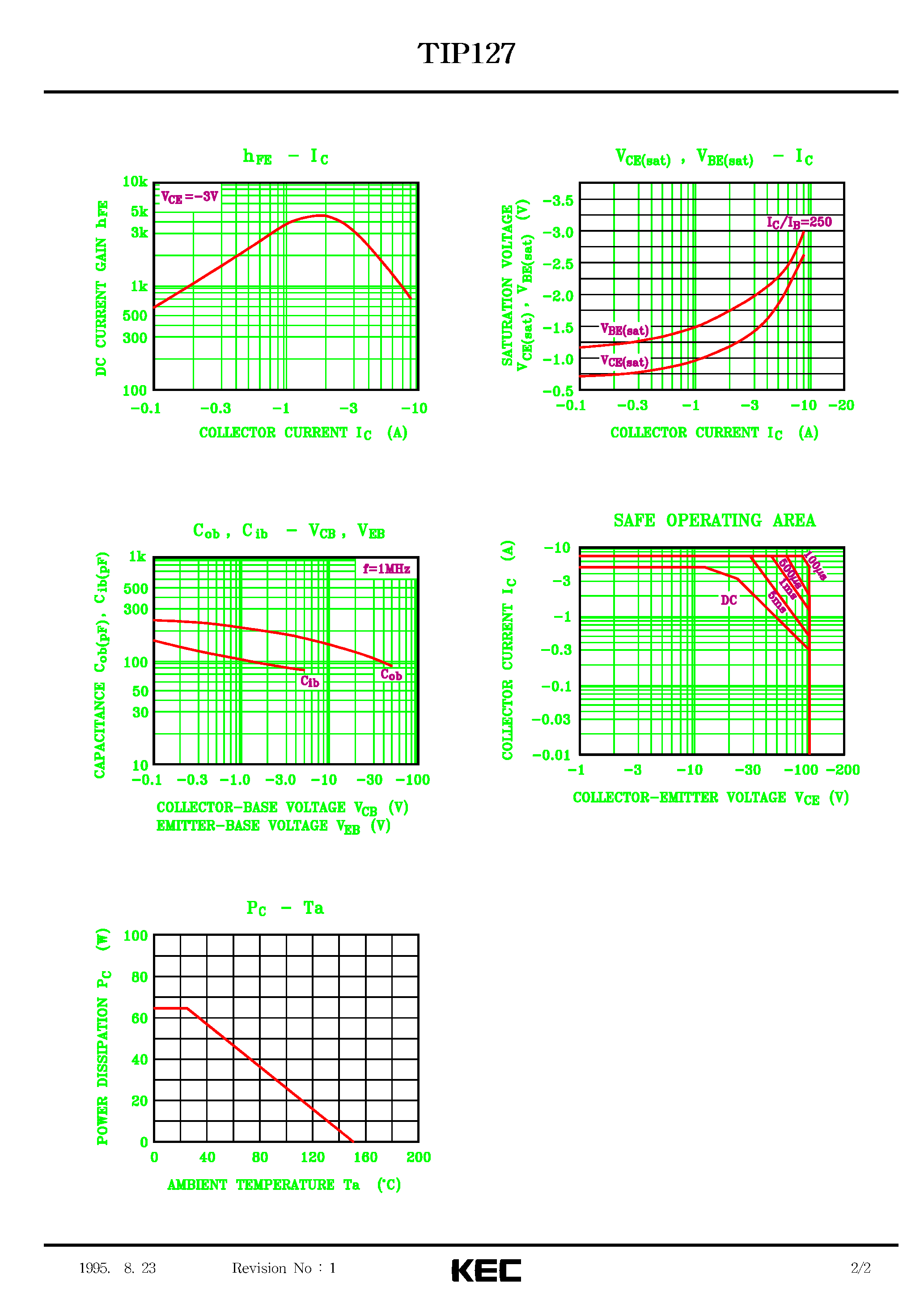 Даташит TIP127 - EPITAXIAL PLANAR PNP TRANSISTOR (SWITCHING HAMMER DRIVER/ PULSE MOTOR DRIVER) страница 2