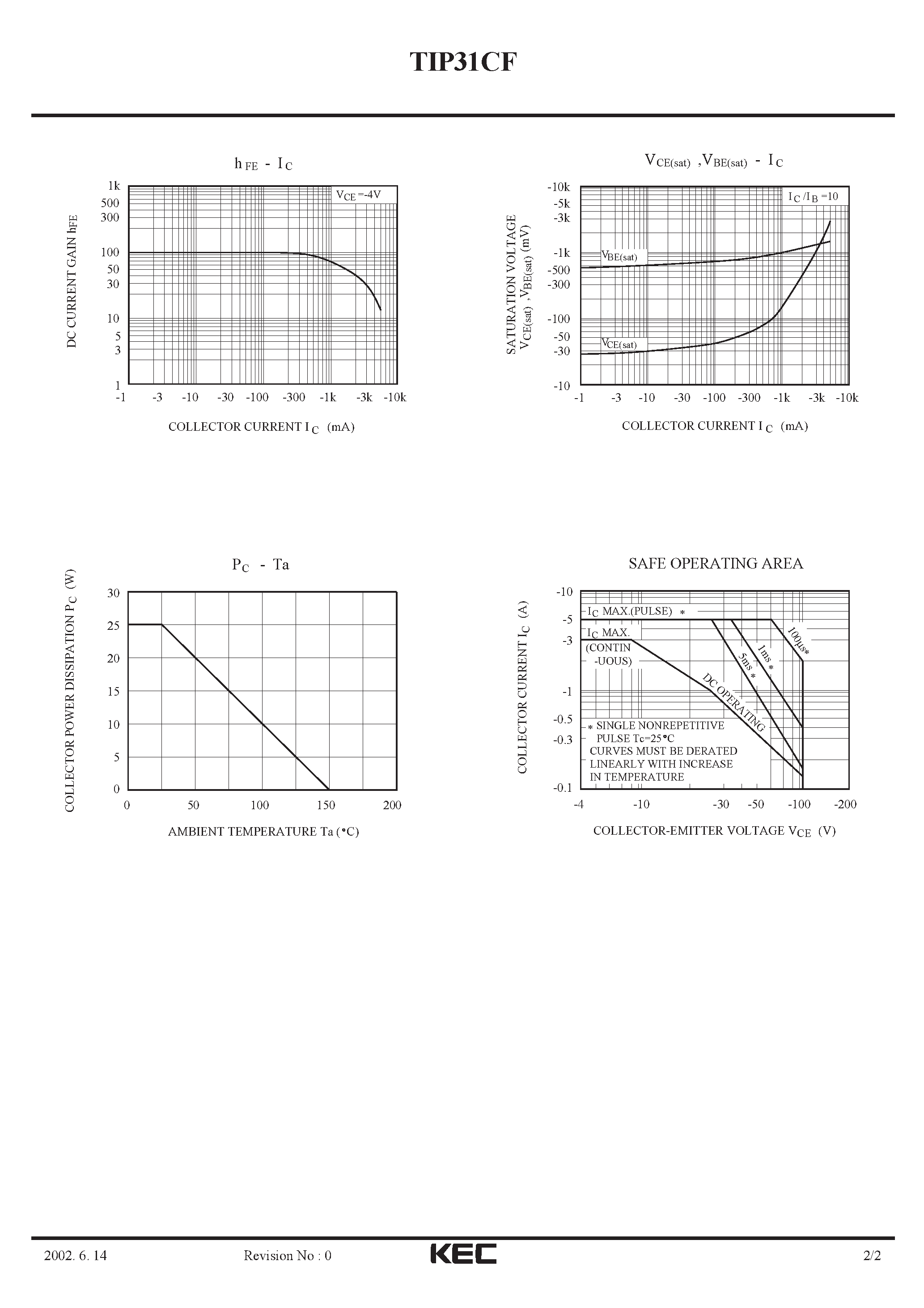 Даташит TIP31CF - TRIPLE DIFFUSED NPN TRANSISTOR(GENERAL PURPOSE) страница 2