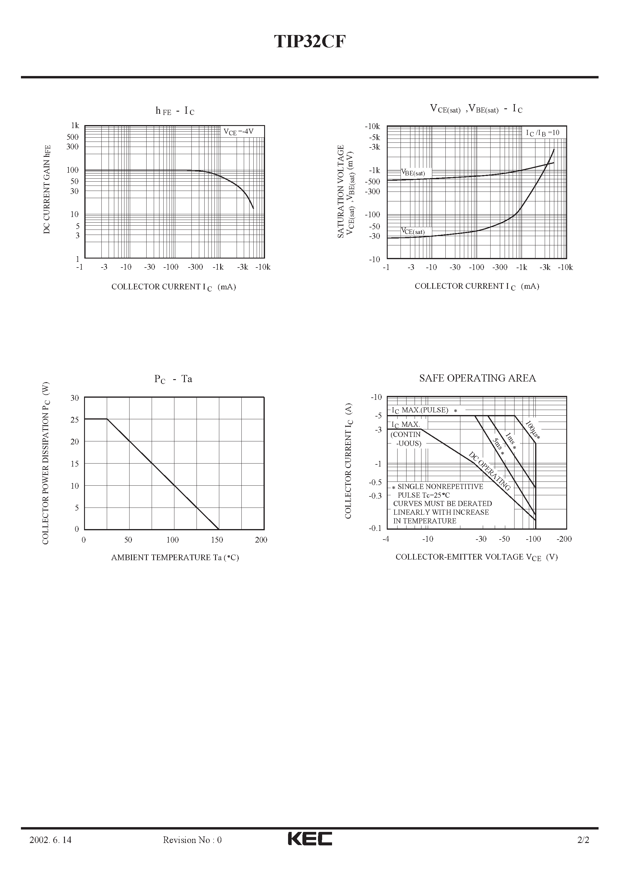Даташит TIP32CF - TRIPLE DIFFUSED PNP TRANSISTOR(GENERAL PURPOSE) страница 2