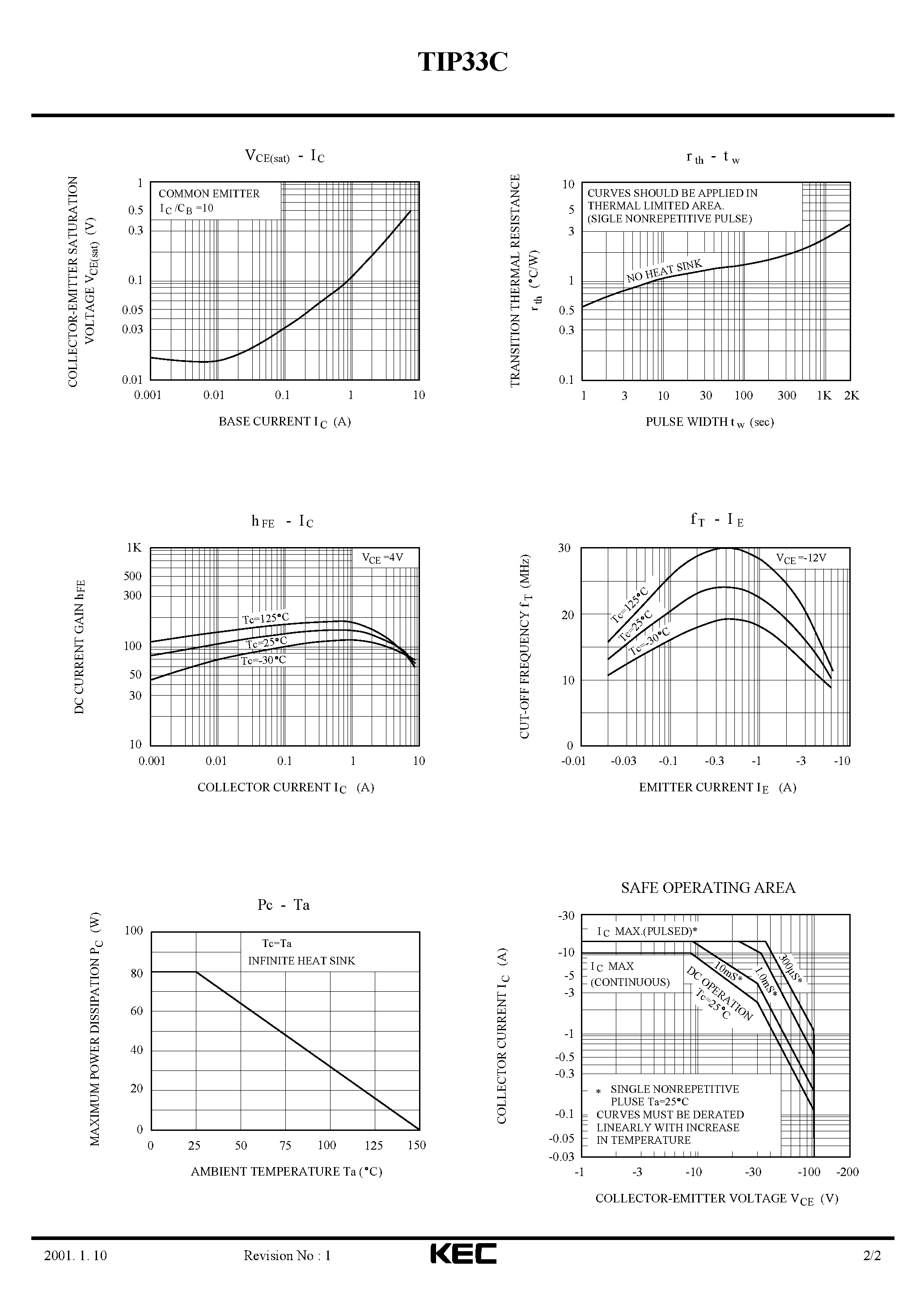 Даташит TIP33C - EPITAXIAL PLANAR NPN TRANSISTOR (HIGH POWER AMPLIFIER) страница 2