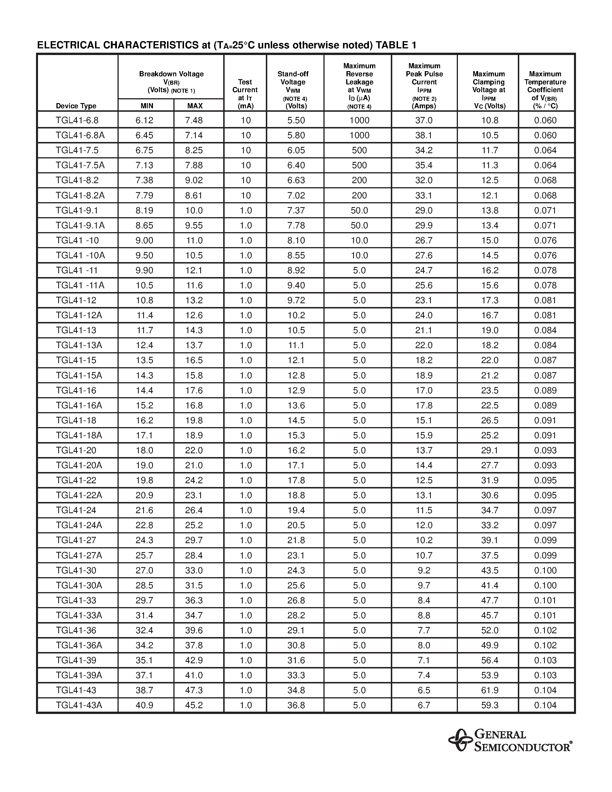 Даташит на микросхему TGL41-9.1A страница 2 Даташит TGL41-9.1A - SURFACE MOUNT TRANSZORB TRANSIENT VOLTAGE SUPPRESSOR страница 2