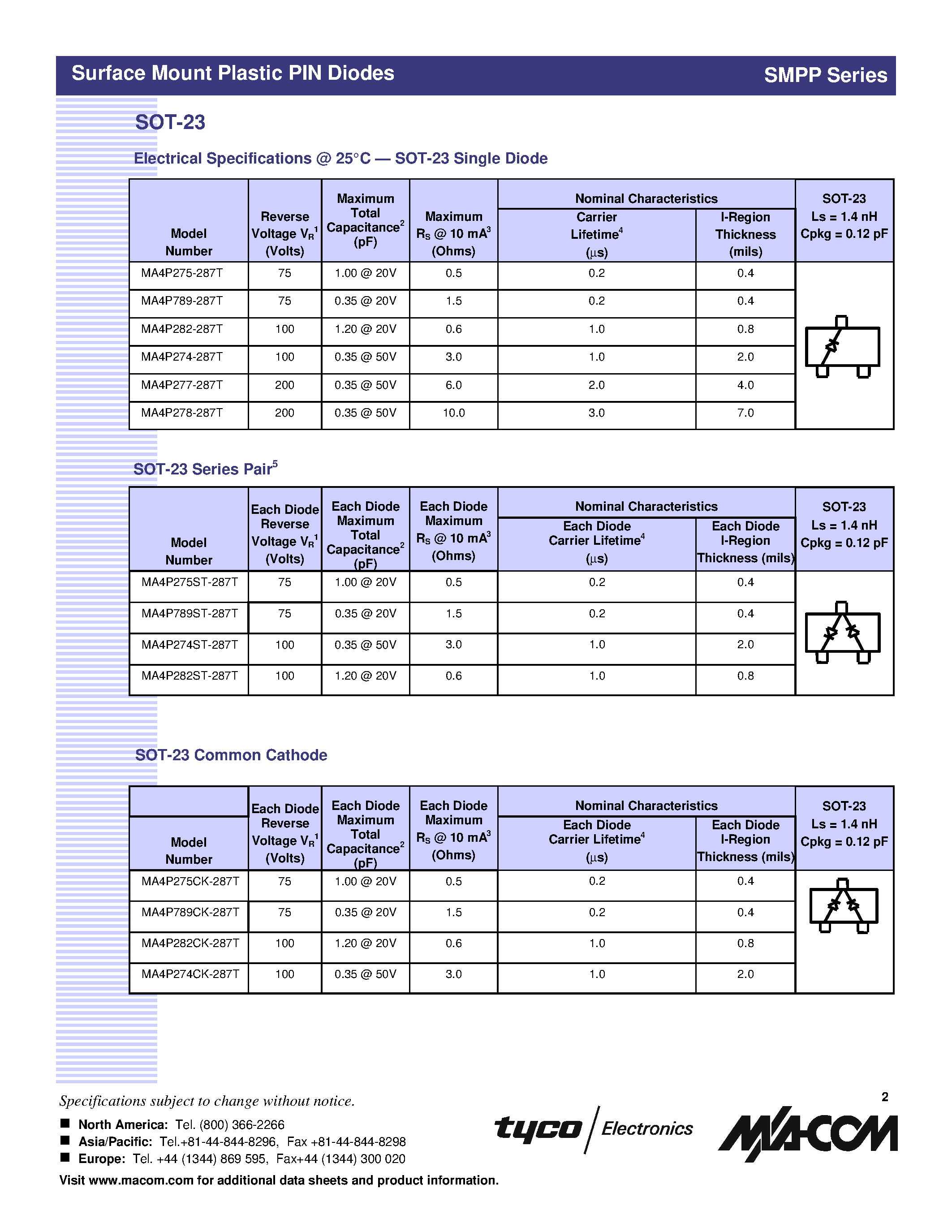 Datasheet SMPPSERIES - Surface Mount Plastic PIN Diodes page 2