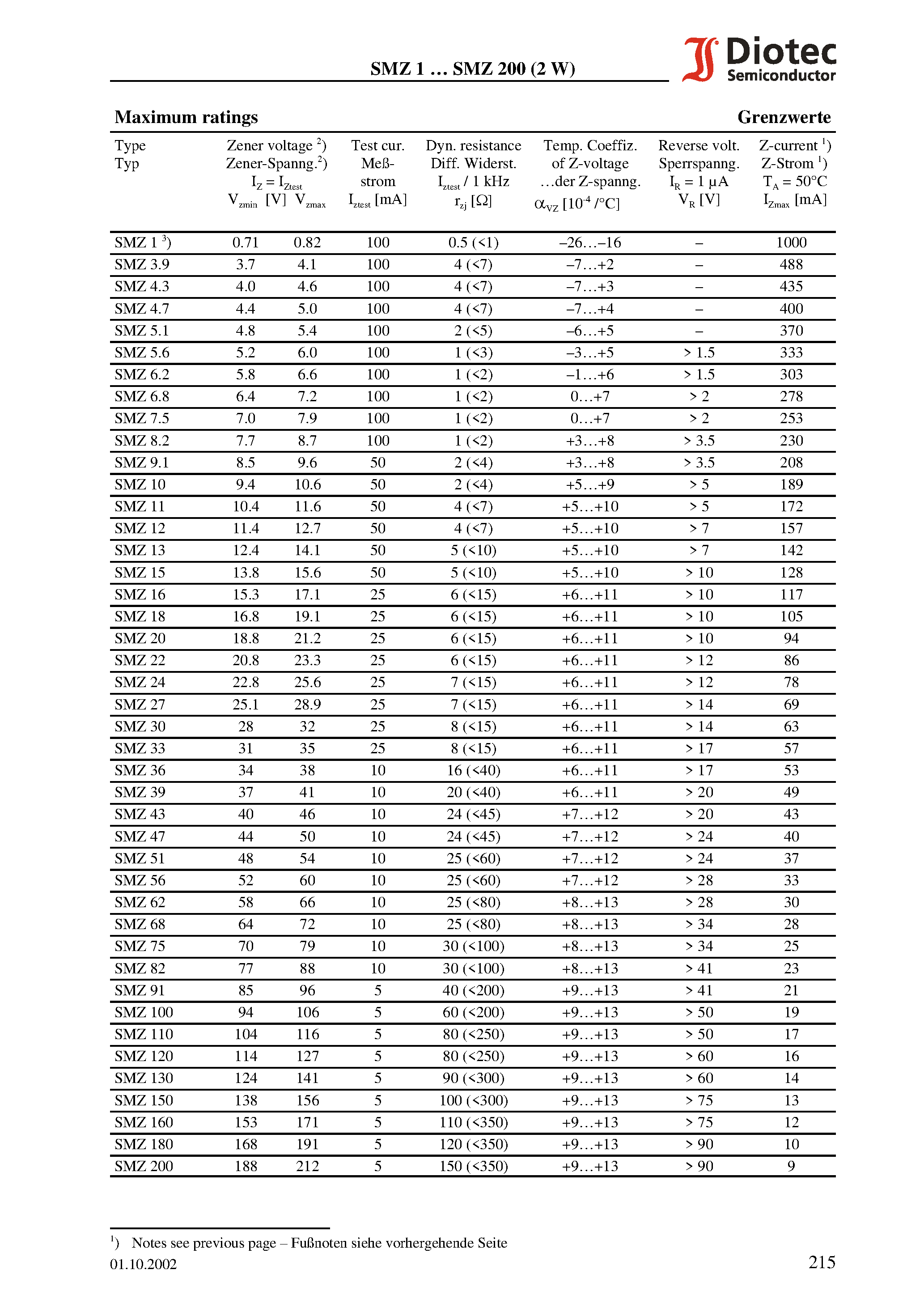 Datasheet SMZ5.6 - Surface mount Silicon-Zener Diodes (non-planar technology) page 2