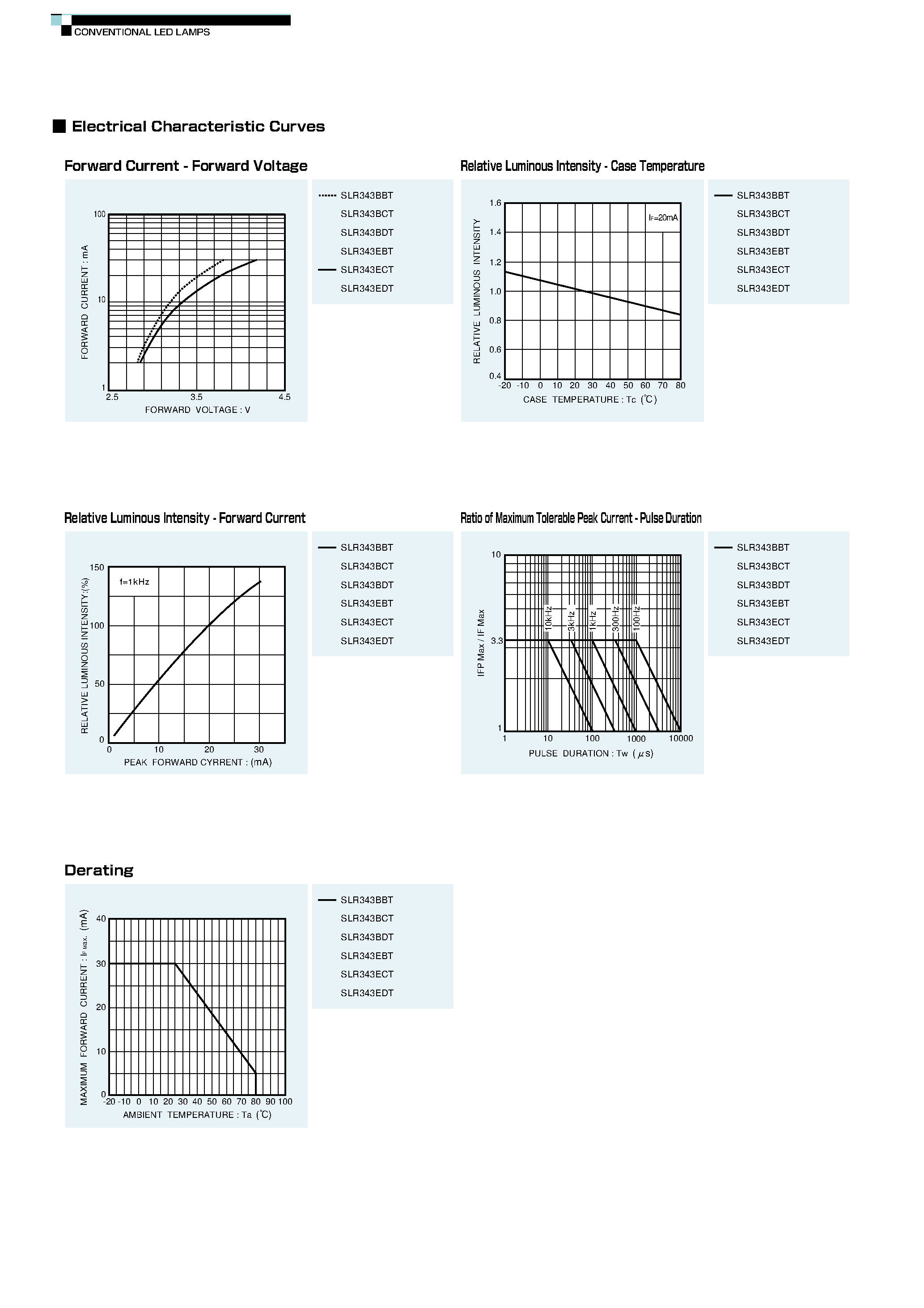 Datasheet SLR343BDT - HIGH BRIGHTNESS TYPE 3.1 CIRCULAR TYPE LED LAMPS page 2