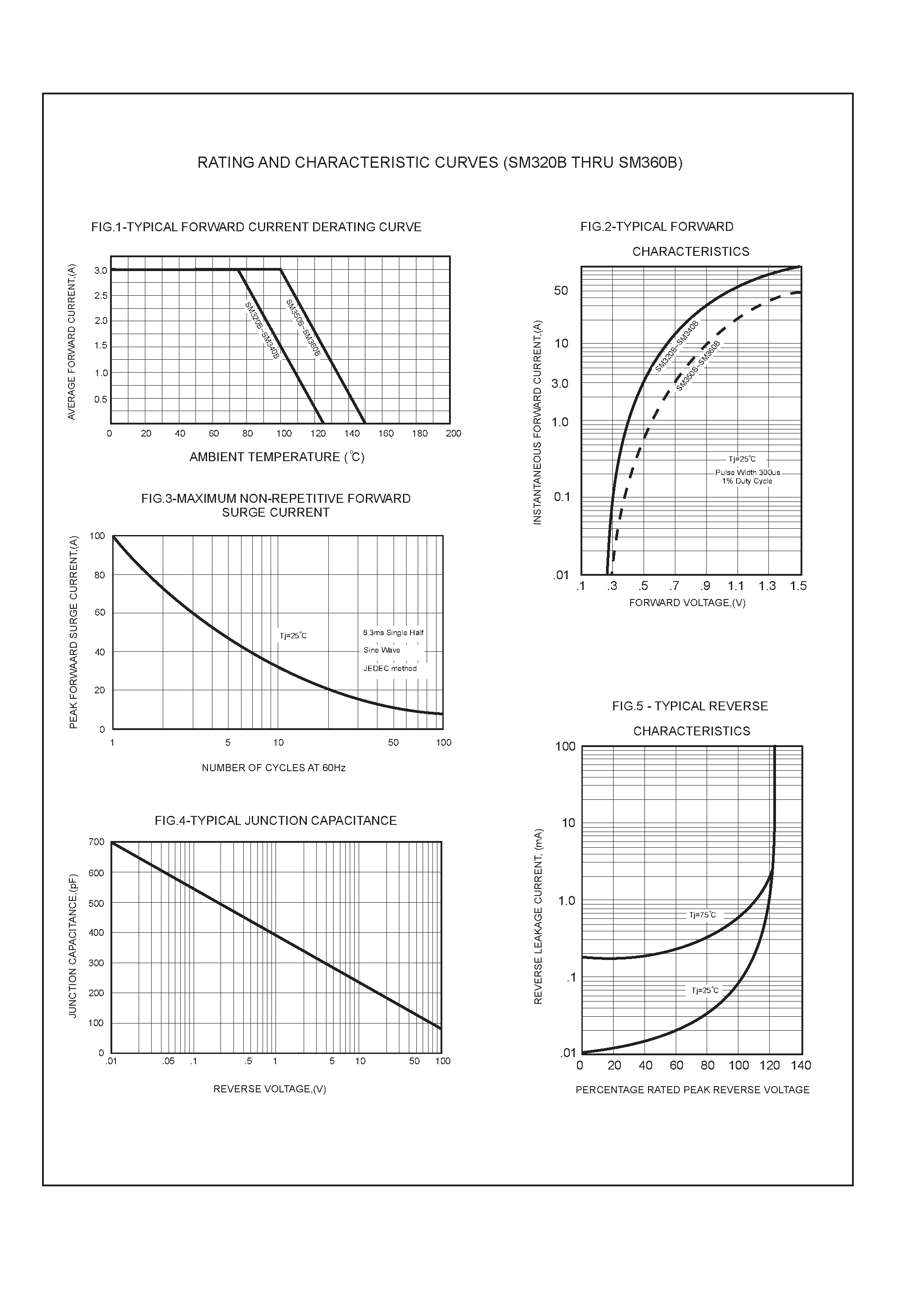 Datasheet SM340B page 2 Datasheet SM340B - 3.0 AMP SURFACE MOUNT SCHOTTKY BARRIER RECTIFIERS page 2